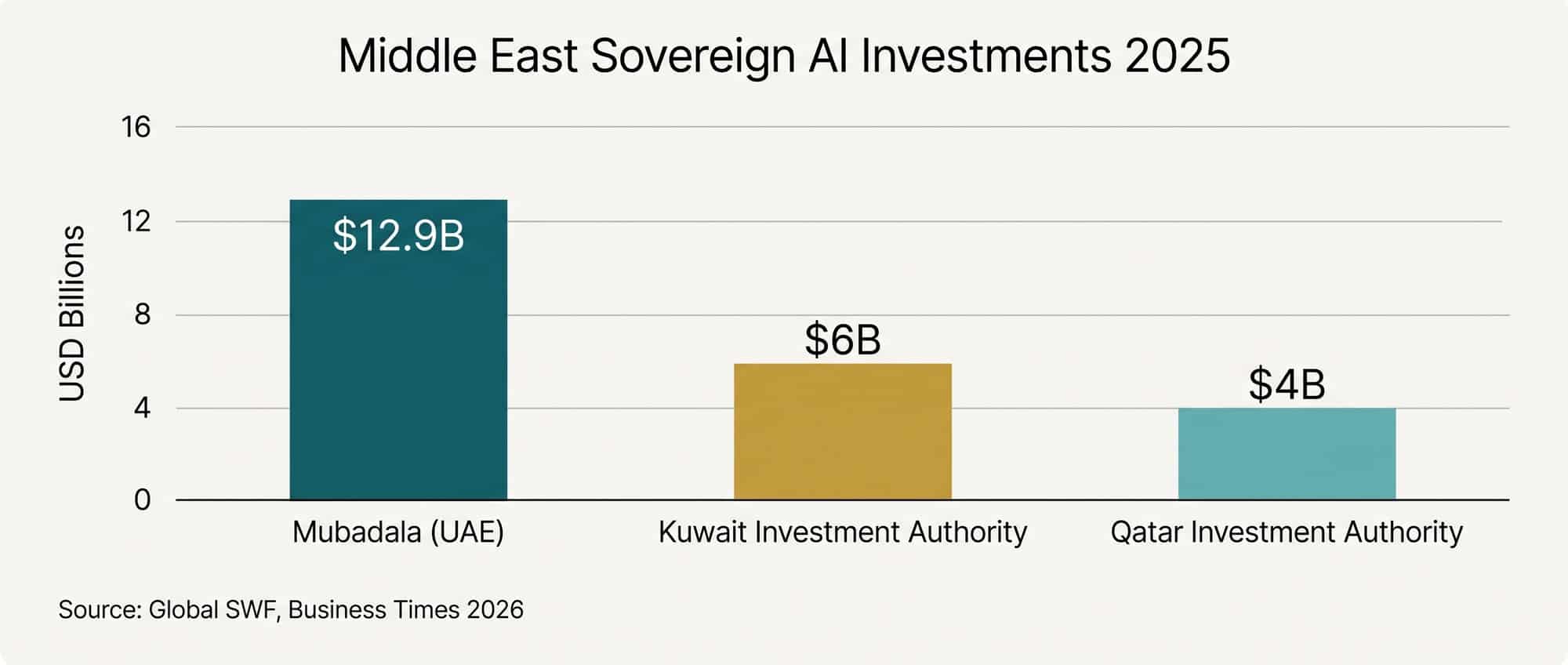Bar chart showing Middle East sovereign AI investments in 2025