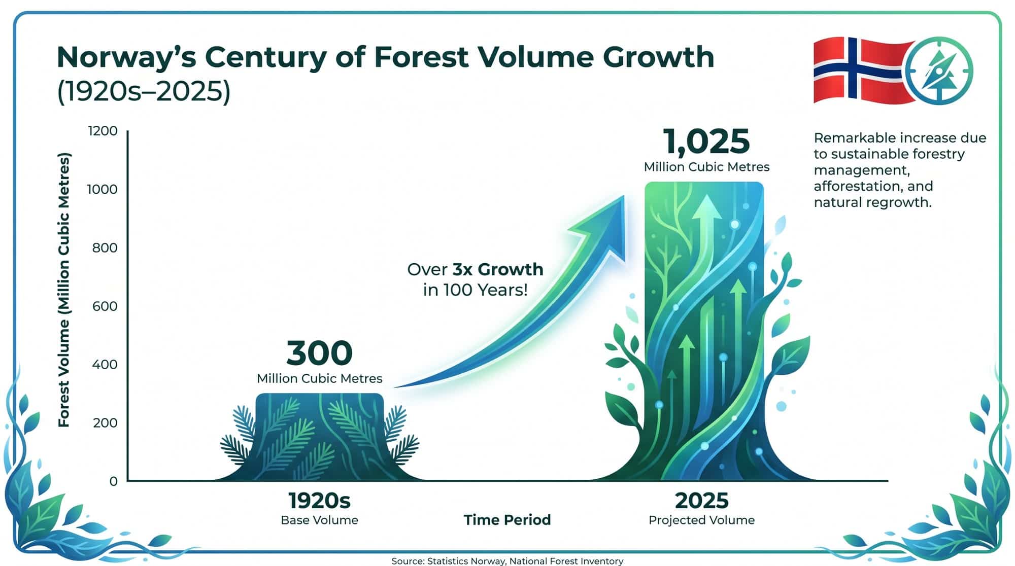 Bar chart showing Norway's forest volume growth from 300 million cubic metres in the 1920s to 1,025 million cubic metres in 2025