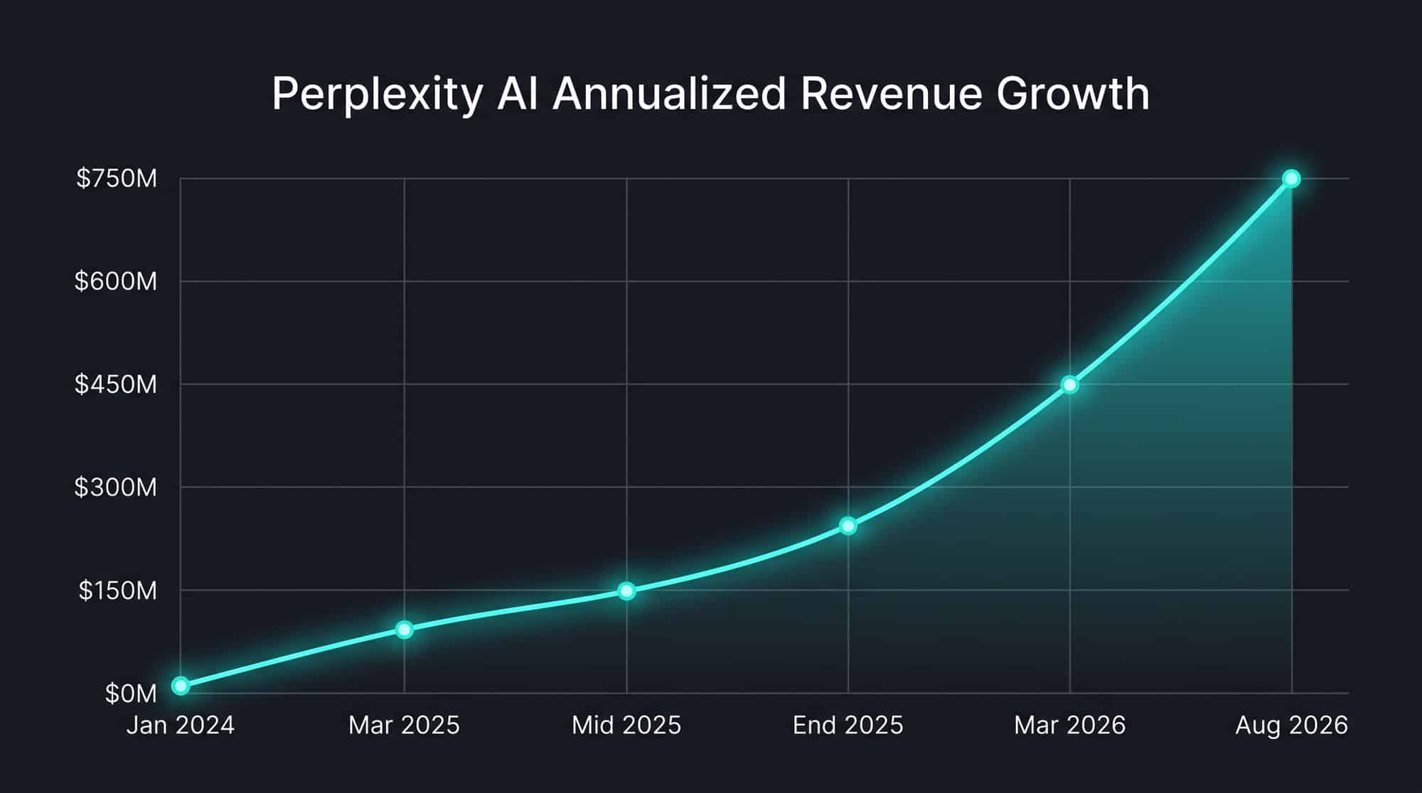 Revenue growth trajectory showing Perplexity AI's rapid scaling from $10M to $750M in annualized revenue