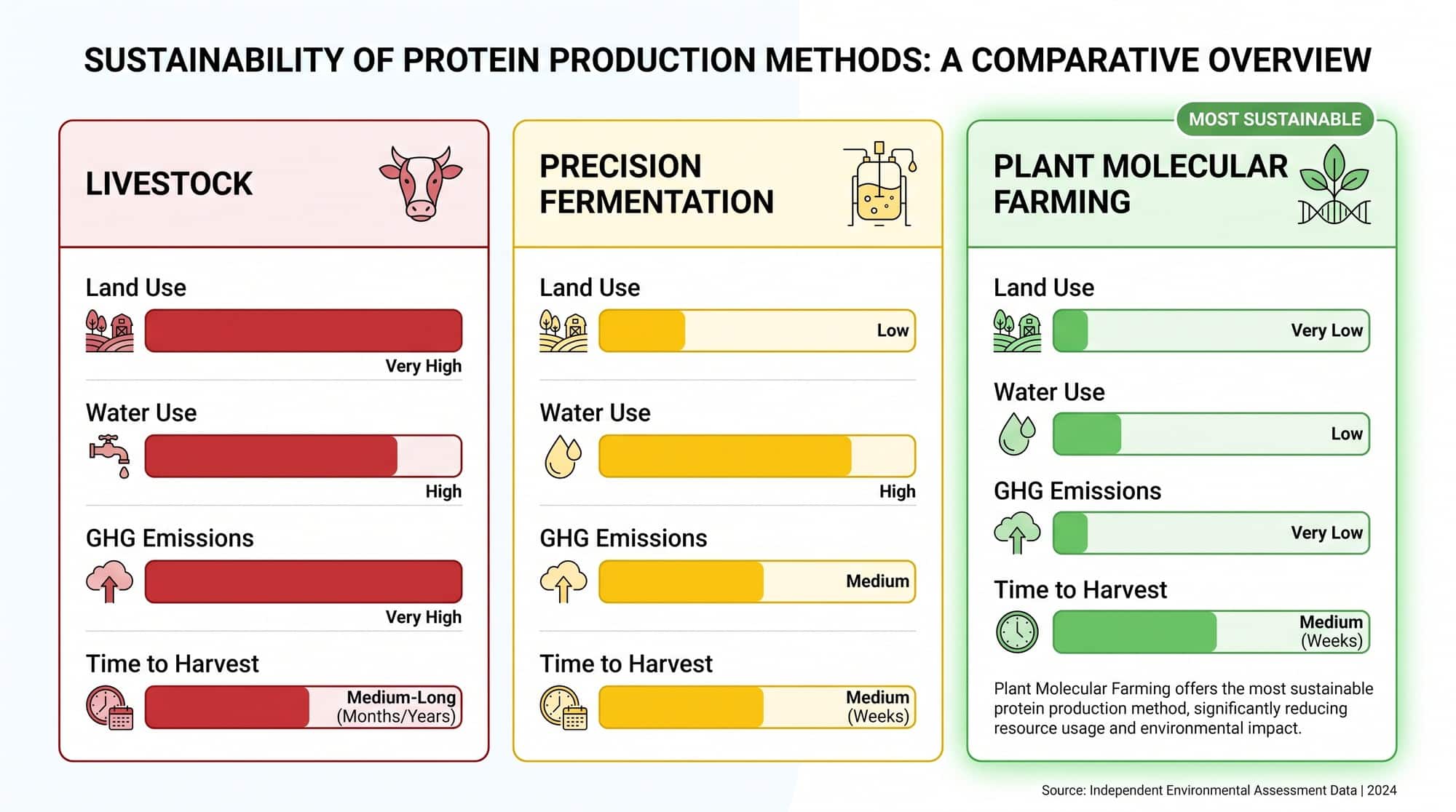 Comparison chart of protein production methods - livestock, precision fermentation, and plant molecular farming - showing environmental impact differences