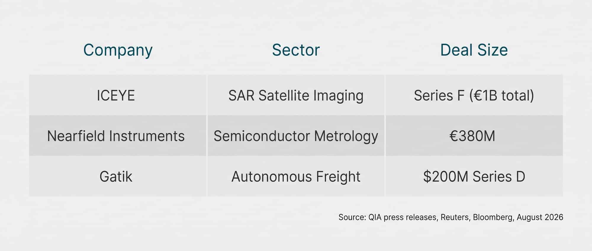 Comparison table of QIA's three deep tech deals in 10 weeks