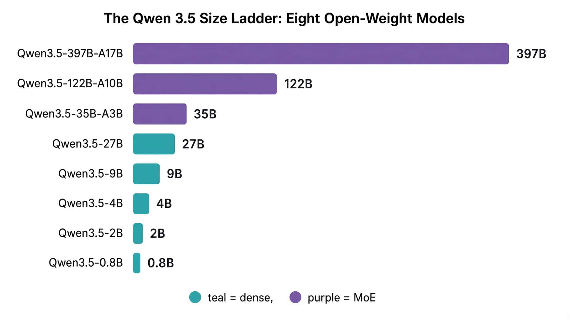 Bar chart showing the eight Qwen 3.5 open-weight model sizes from 0.8B to 397B parameters, dense and MoE