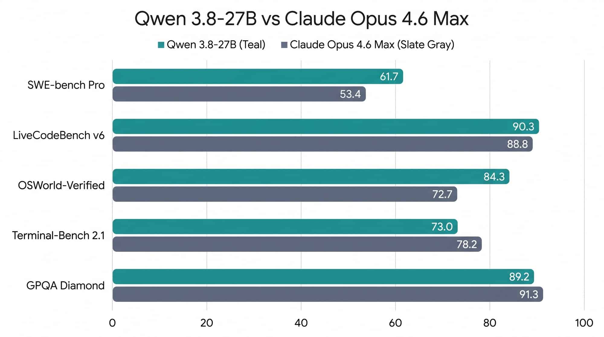 Bar chart comparing Qwen 3.8 27B and Claude Opus 4.6 Max scores on five benchmarks