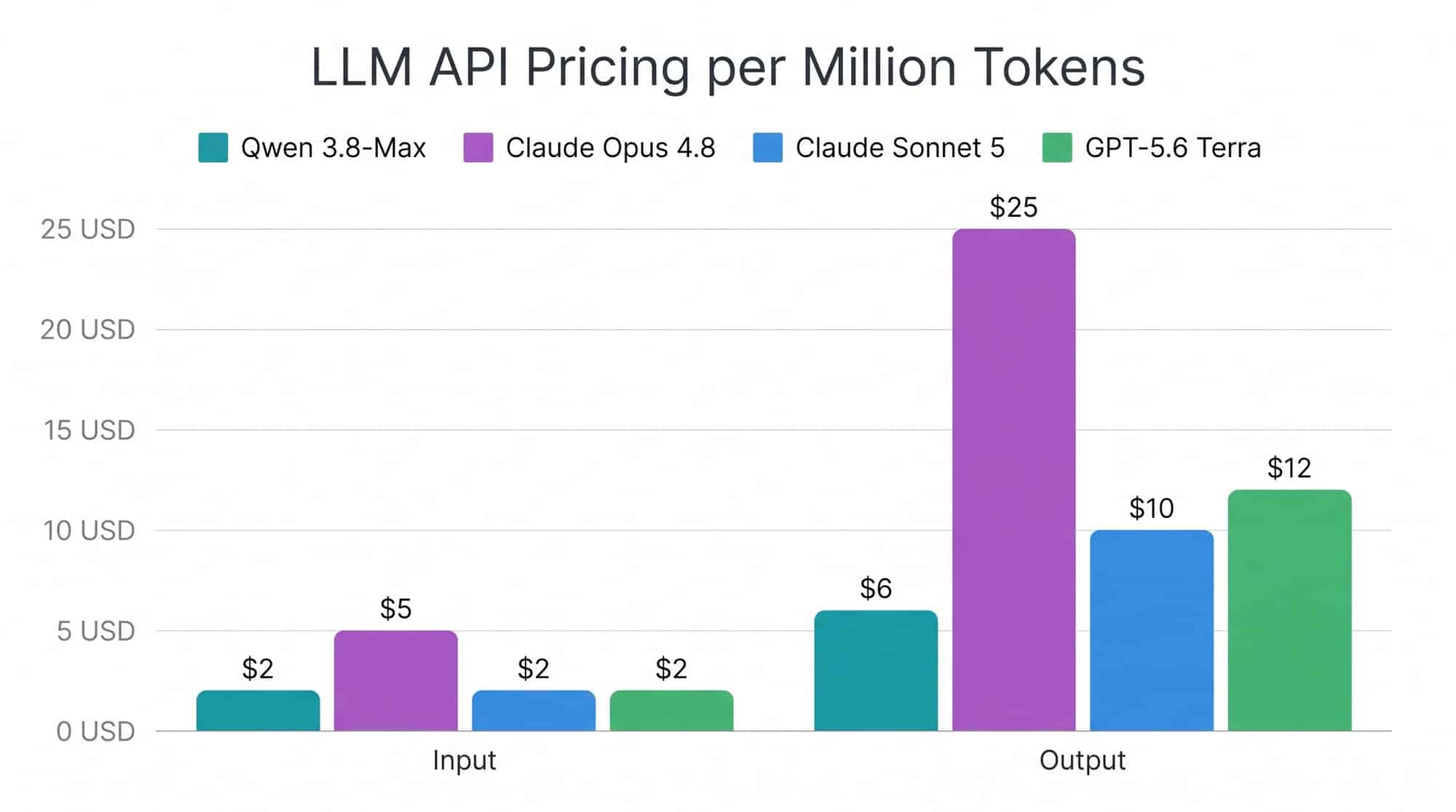 Bar chart comparing API pricing per million tokens for Qwen 3.8 Max, Claude Opus 4.8, Claude Sonnet 5, and GPT-5.6 Terra