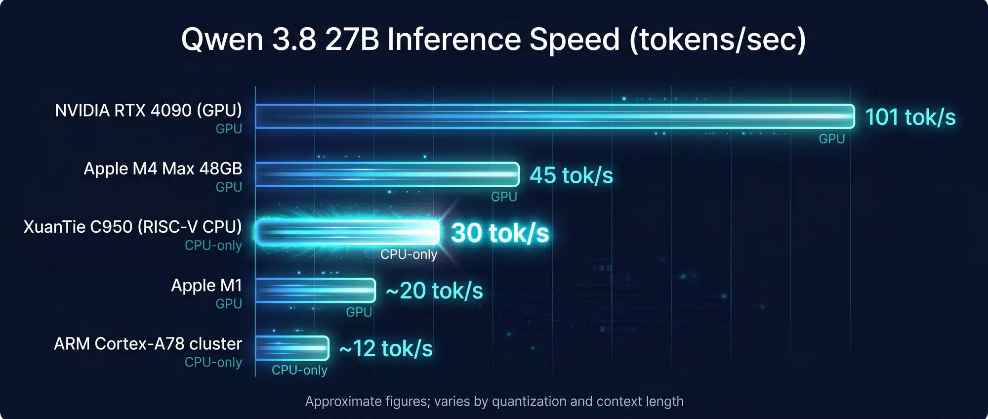 Horizontal bar chart comparing Qwen 3.8 27B inference speeds across RISC-V, ARM, Apple Silicon, and GPU hardware