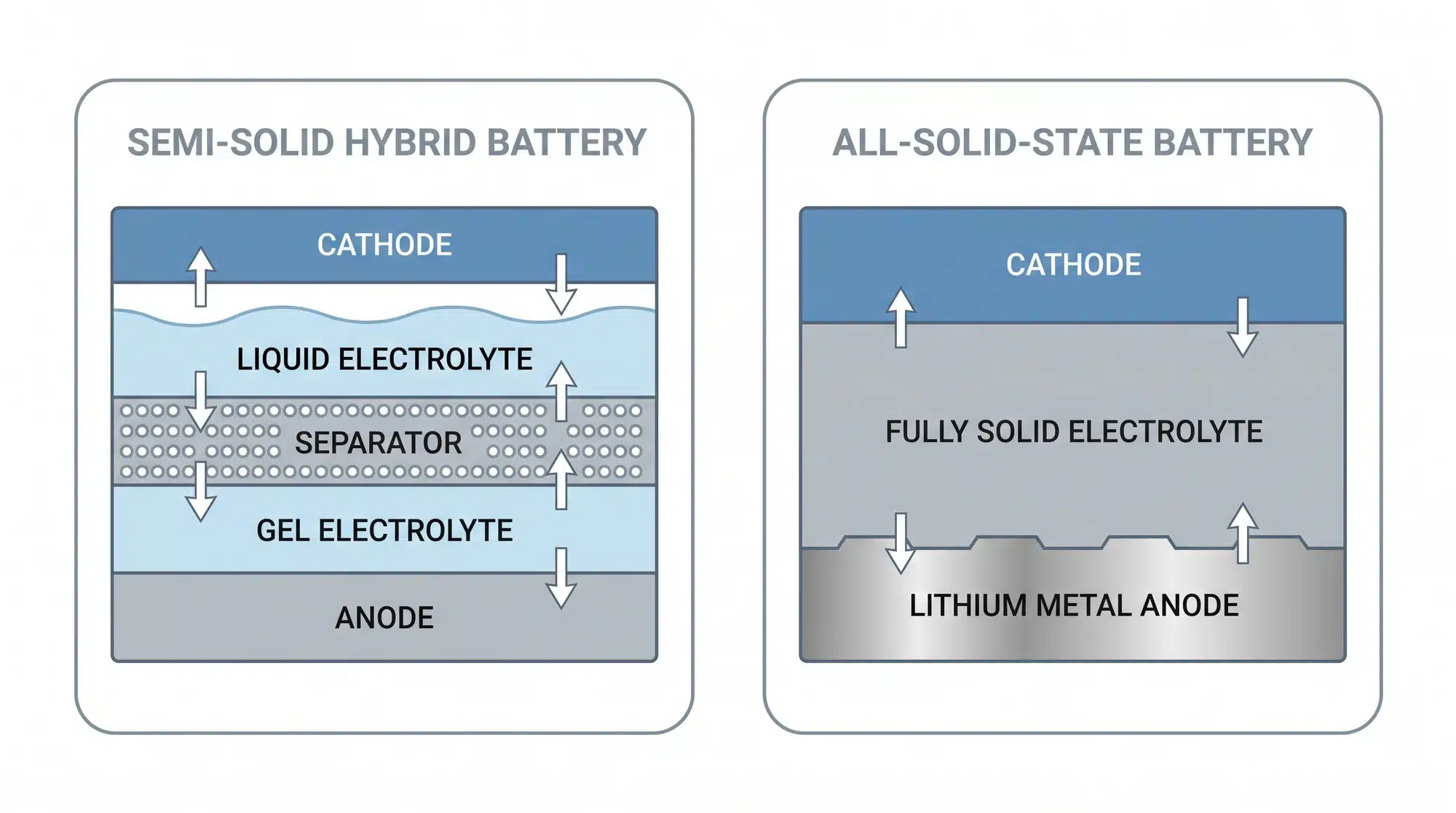 Semi-solid hybrid battery versus all-solid-state battery comparison showing liquid, gel and solid electrolyte layers