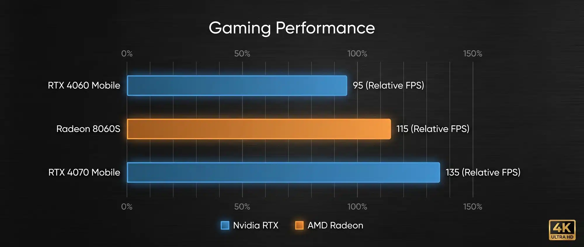 Bar chart showing Strix Halo Radeon 8060S gaming performance vs mobile RTX 4060 and 4070