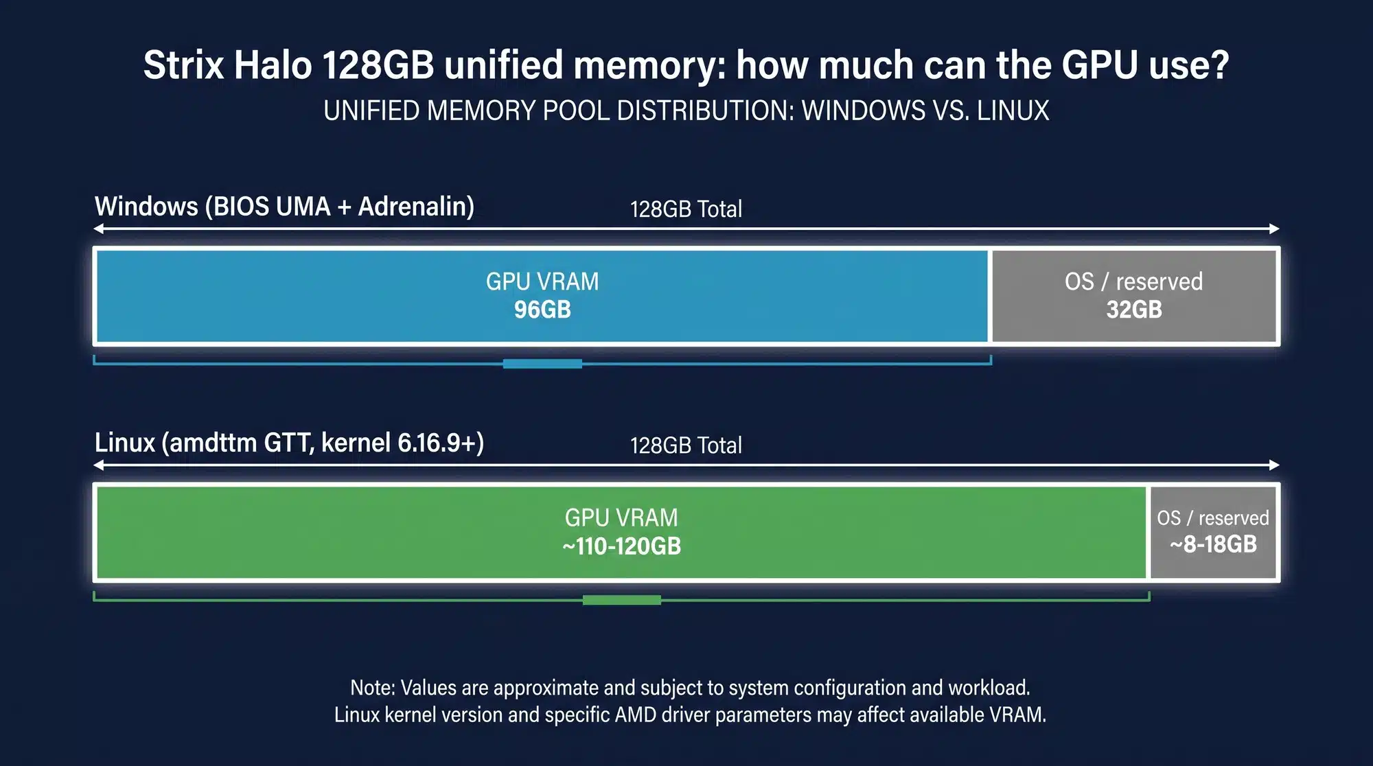 Diagram of AMD Strix Halo 128GB unified memory split on Windows 96GB vs Linux 110-120GB GPU allocation