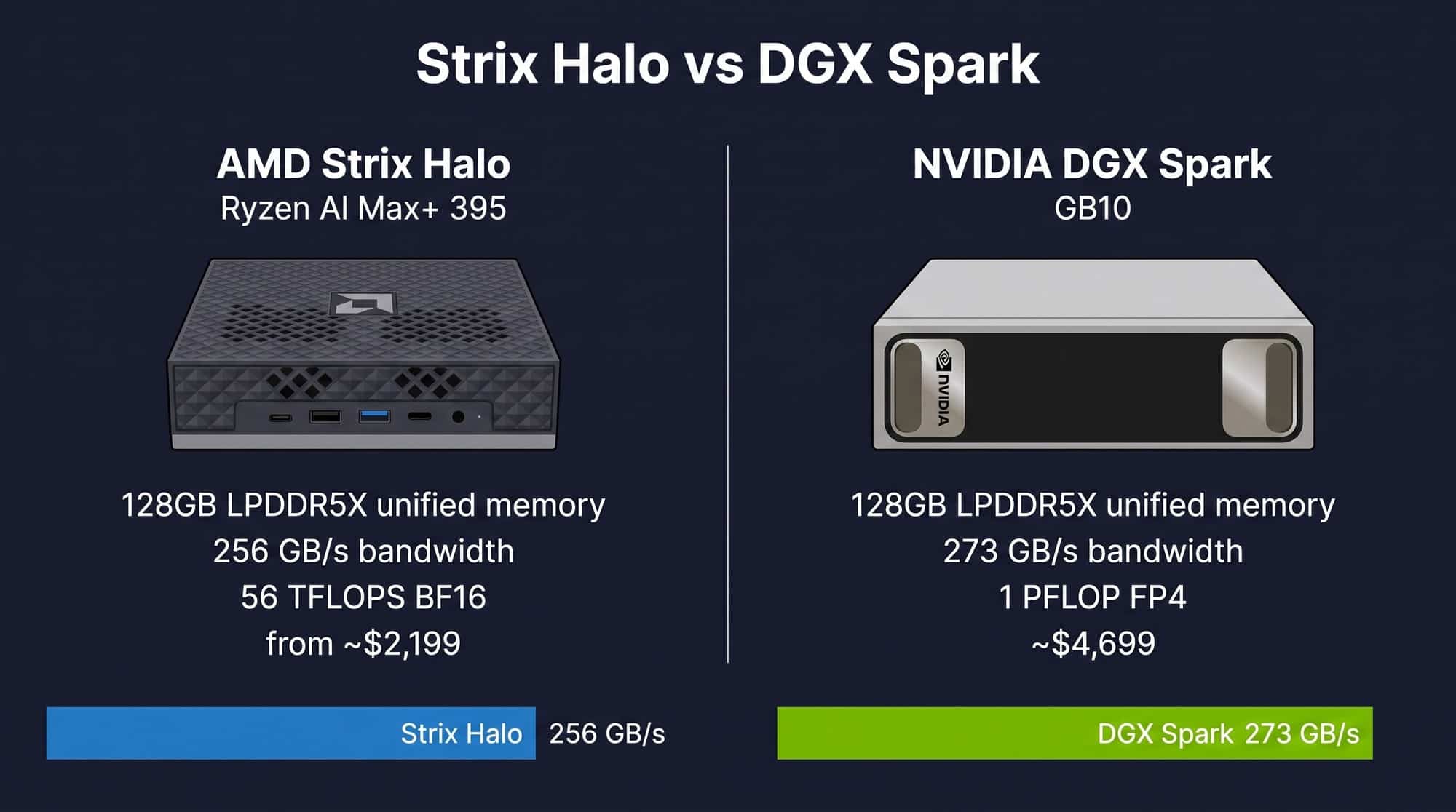 Comparison infographic of AMD Strix Halo vs Nvidia DGX Spark showing 128GB unified memory, bandwidth, compute, and price