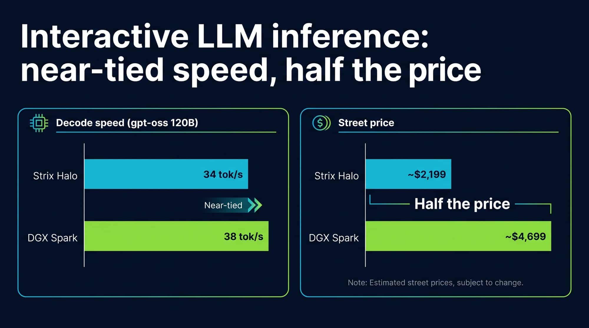 Bar chart comparing AMD Strix Halo vs Nvidia DGX Spark on gpt-oss 120B decode speed and street price