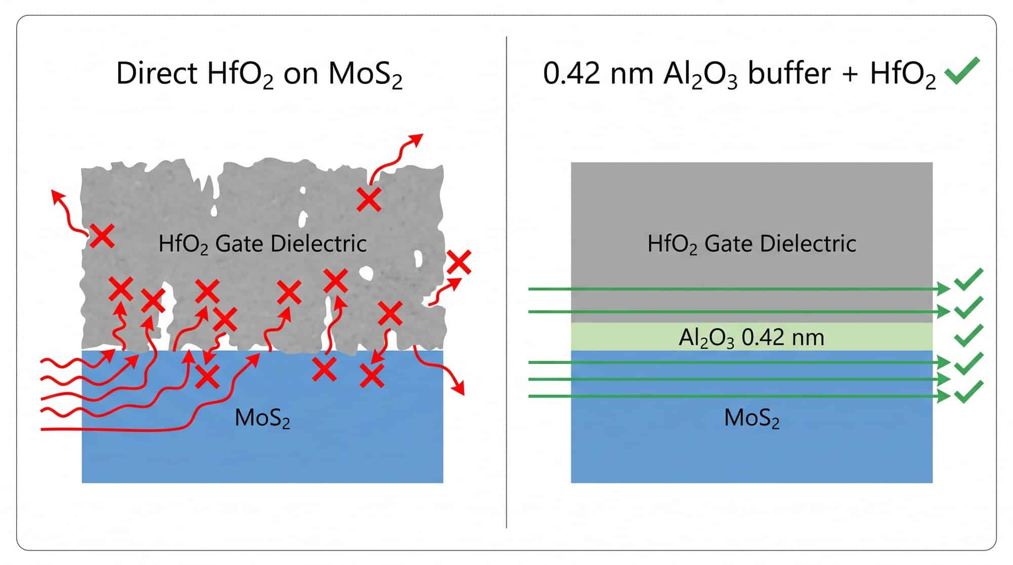 Diagram comparing direct dielectric vs 0.42-nanometer buffer approach for 2D transistors