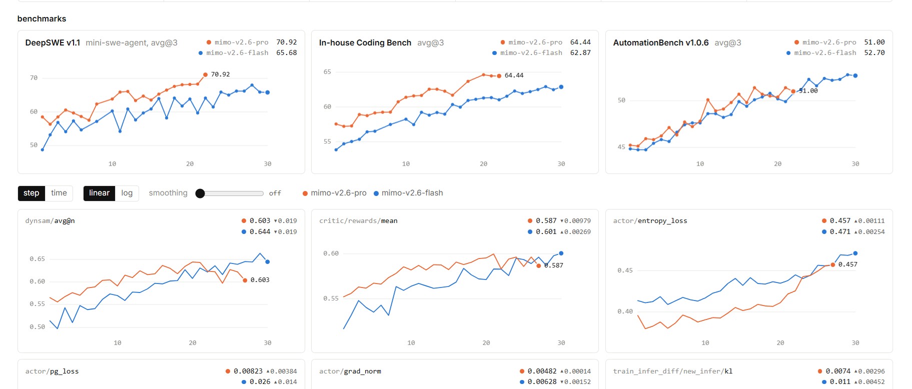 Graphs showing benchmark performance metrics for different models, including DeepSWE, In-house Coding Bench, and AutomationBench. Performance is plotted against steps, with separate lines for 'mimo-v2.6-pro' and 'mimo-v2.6-flash' models.