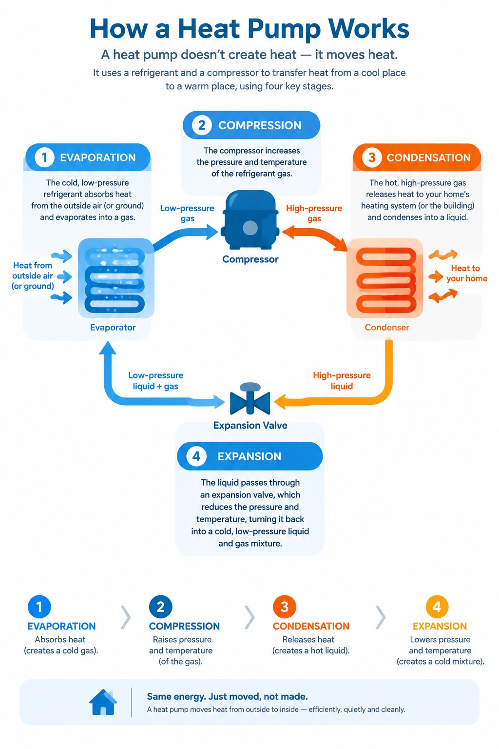 Infographic explaining heat pump operation, generated by GPT Image 2.5 Flare at low quality