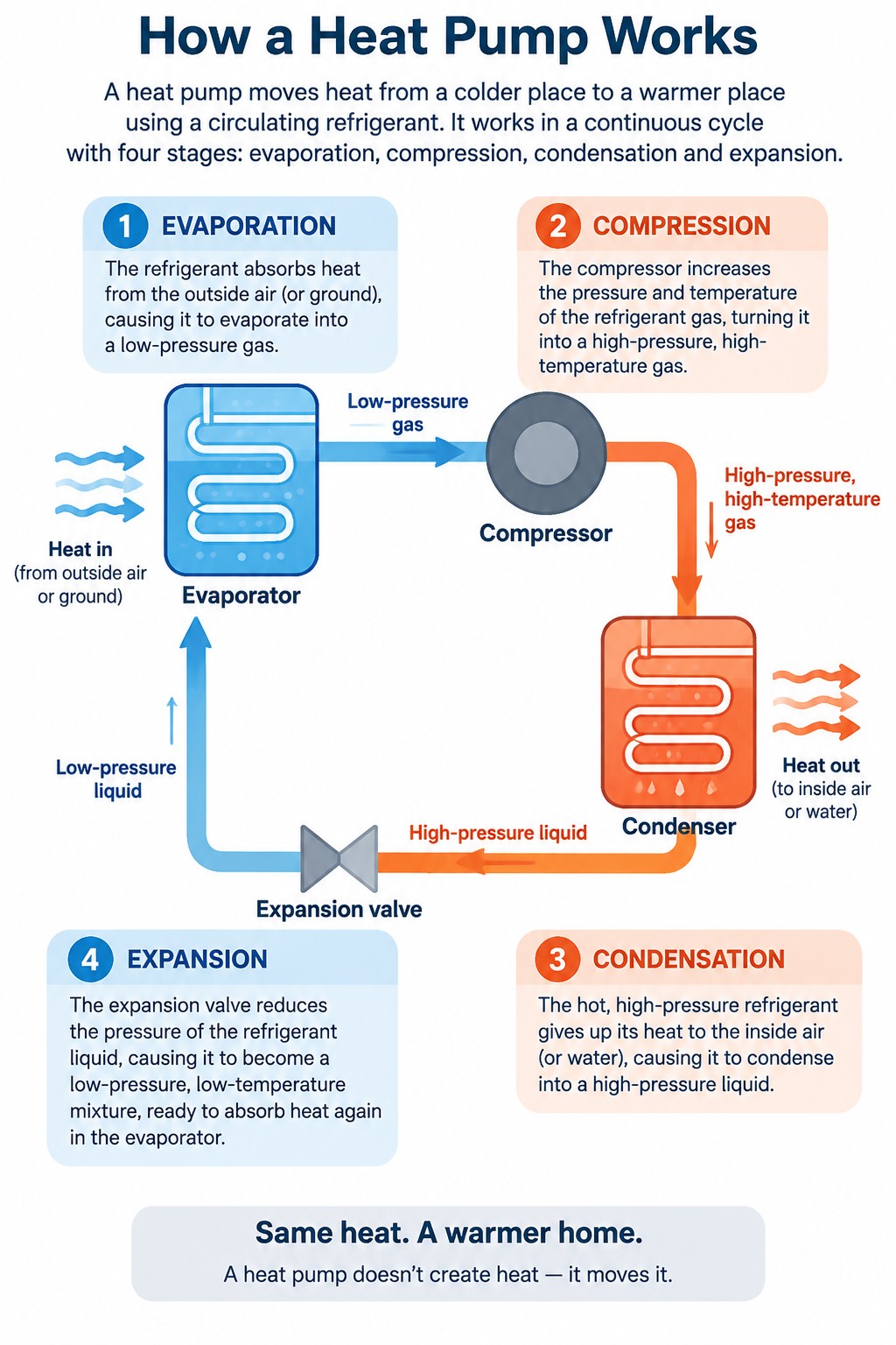 Infographic explaining heat pump operation, generated by GPT Image 2.5 Sunburst at medium quality