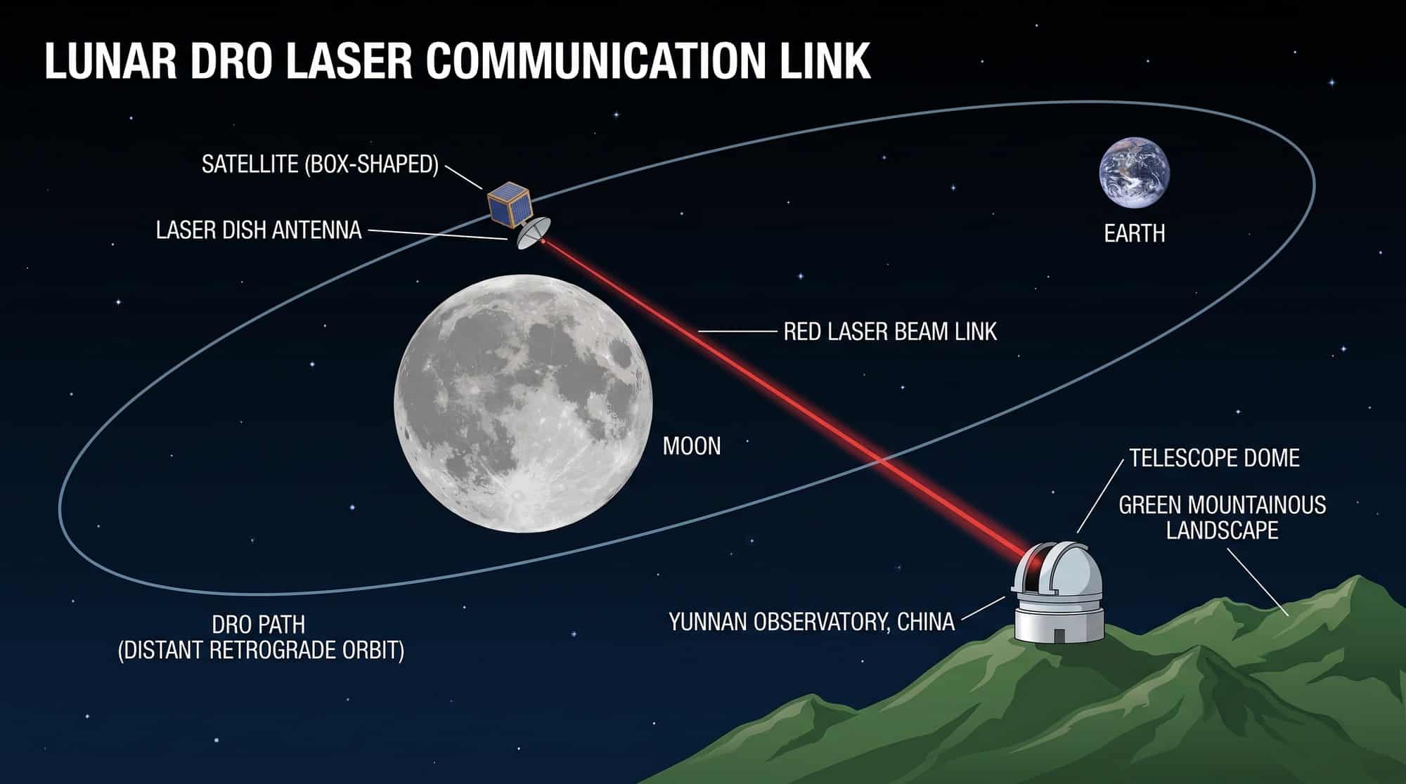 Technical diagram showing DRO-A satellite in distant retrograde orbit connecting via laser to a ground-based telescope in Yunnan province, China