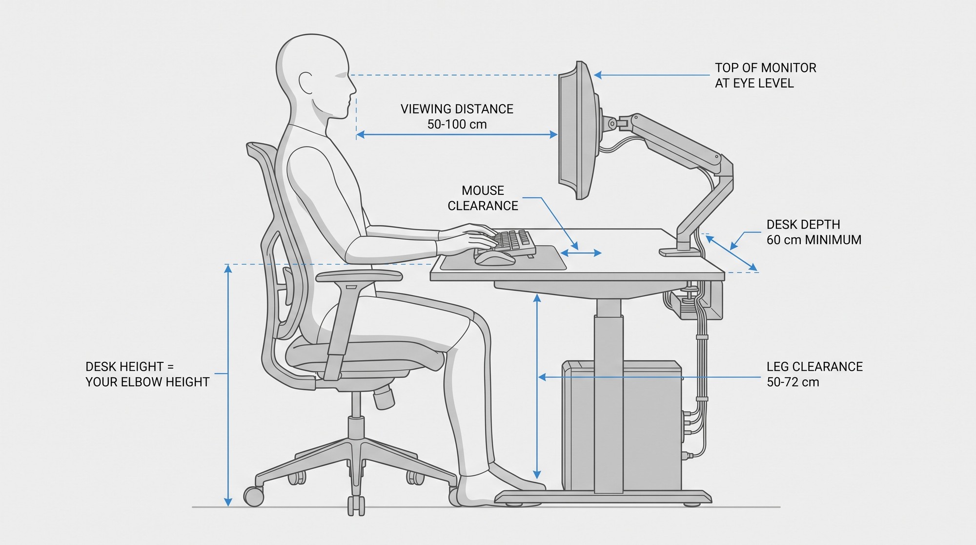Labelled side-view diagram showing the five ergonomic measurements for a gaming desk: seated elbow height setting the desk surface, 50 to 72 cm leg clearance, top of monitor at eye level, 50 to 100 cm viewing distance, and mouse clearance beside the keyboard.