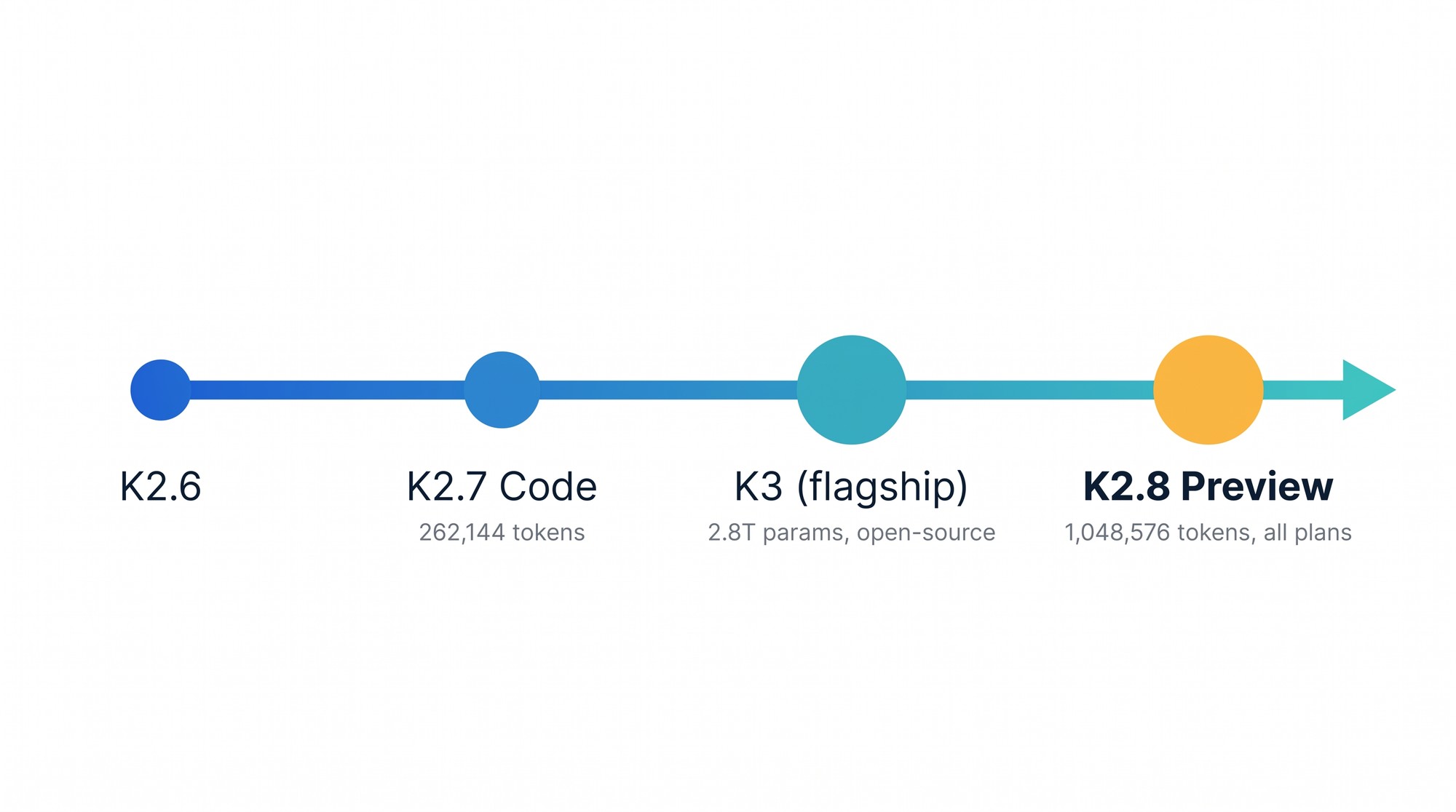 Timeline of Kimi coding models from K2.6 through K3 to K2.8 Preview