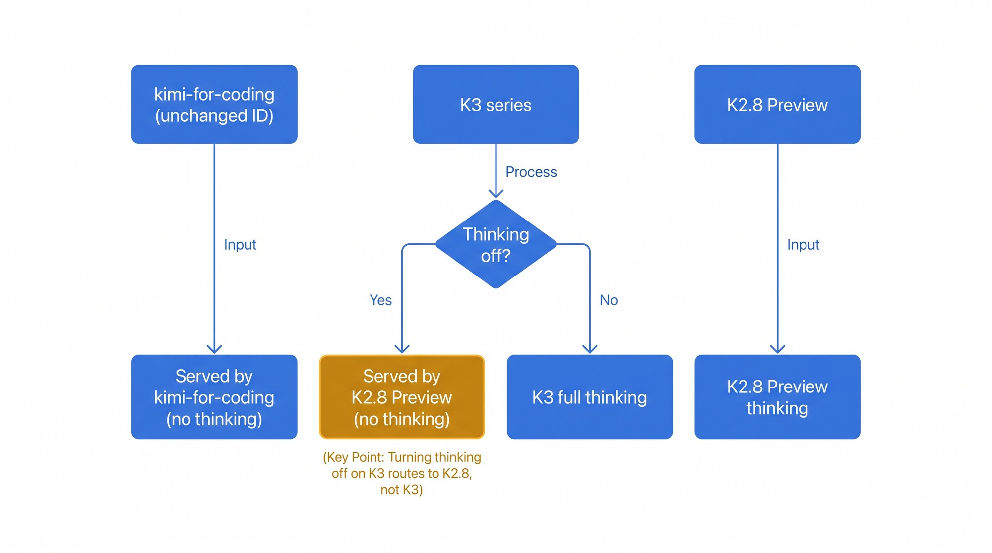 Diagram of Kimi Code model routing when thinking is disabled