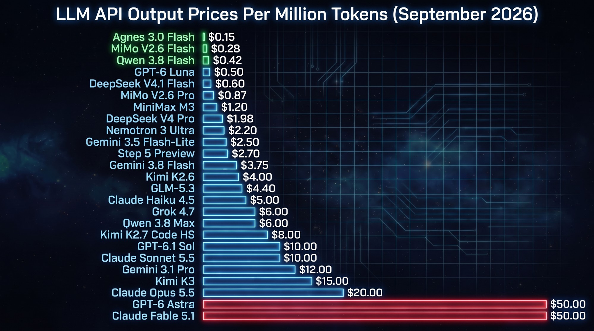 Bar chart comparing LLM API output prices per million tokens across all major models in September 2026, sorted from cheapest to most expensive