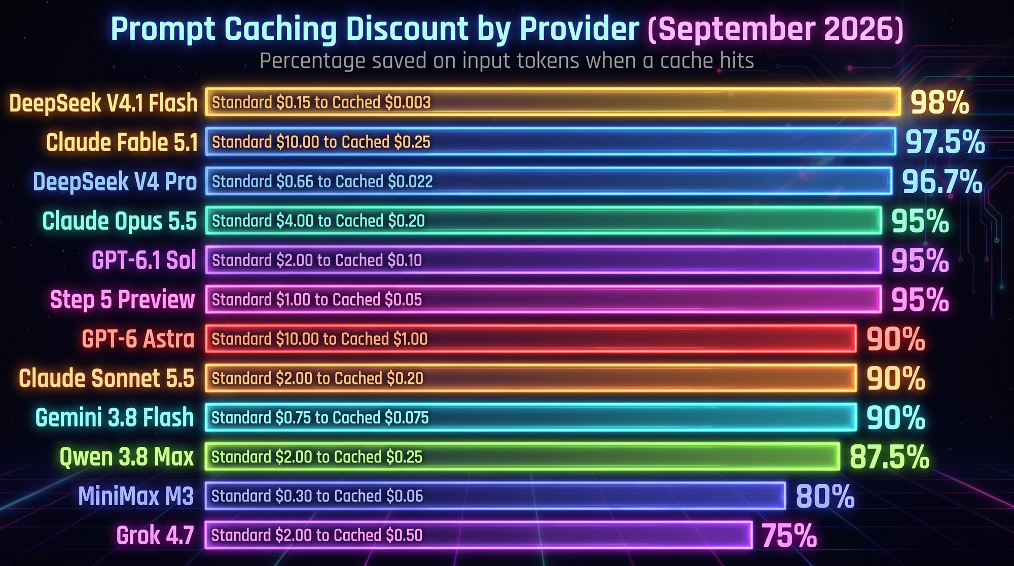 Bar chart showing prompt caching discount by provider, from DeepSeek V4.1 Flash at 98 percent to Grok 4.7 at 75 percent, September 2026