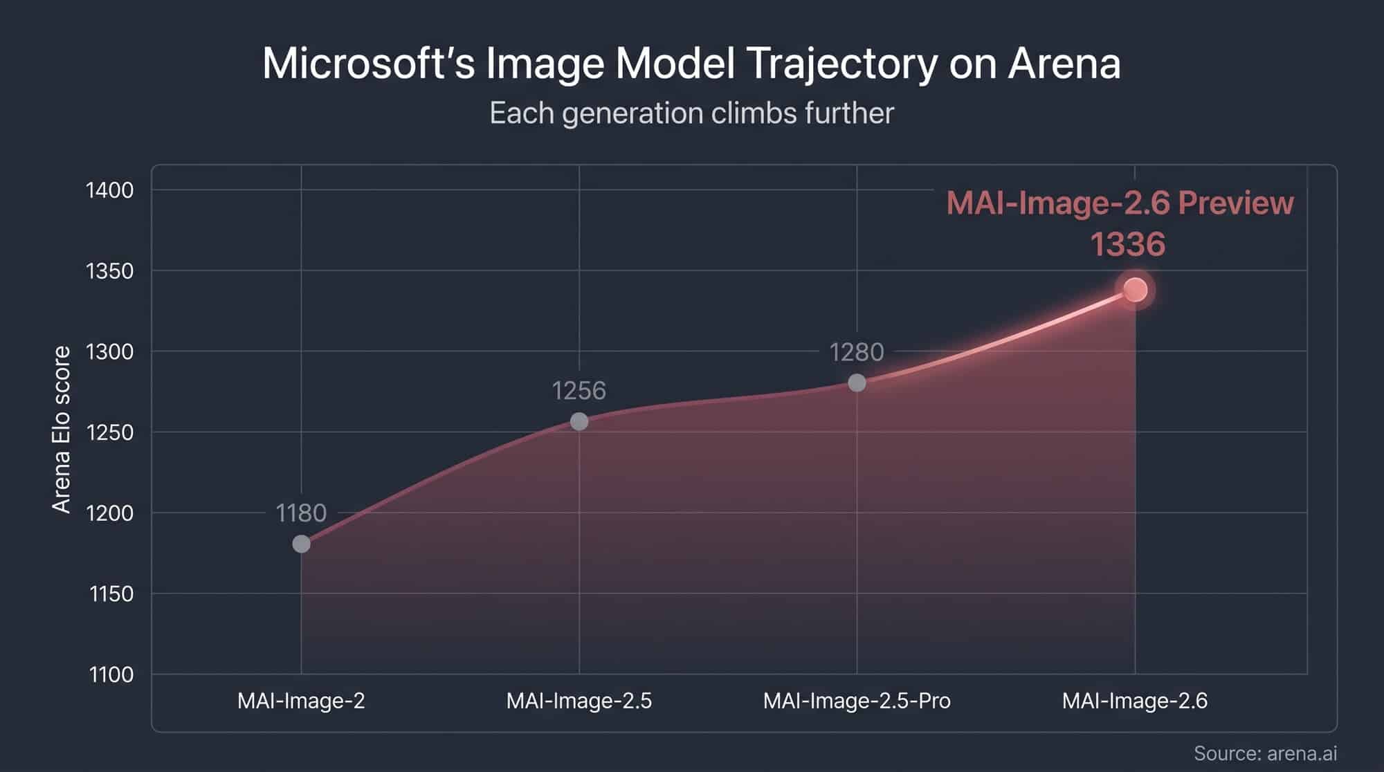 Line chart showing MAI-Image model trajectory on Arena Elo score from version 2 through 2.5 Pro to 2.6 Preview