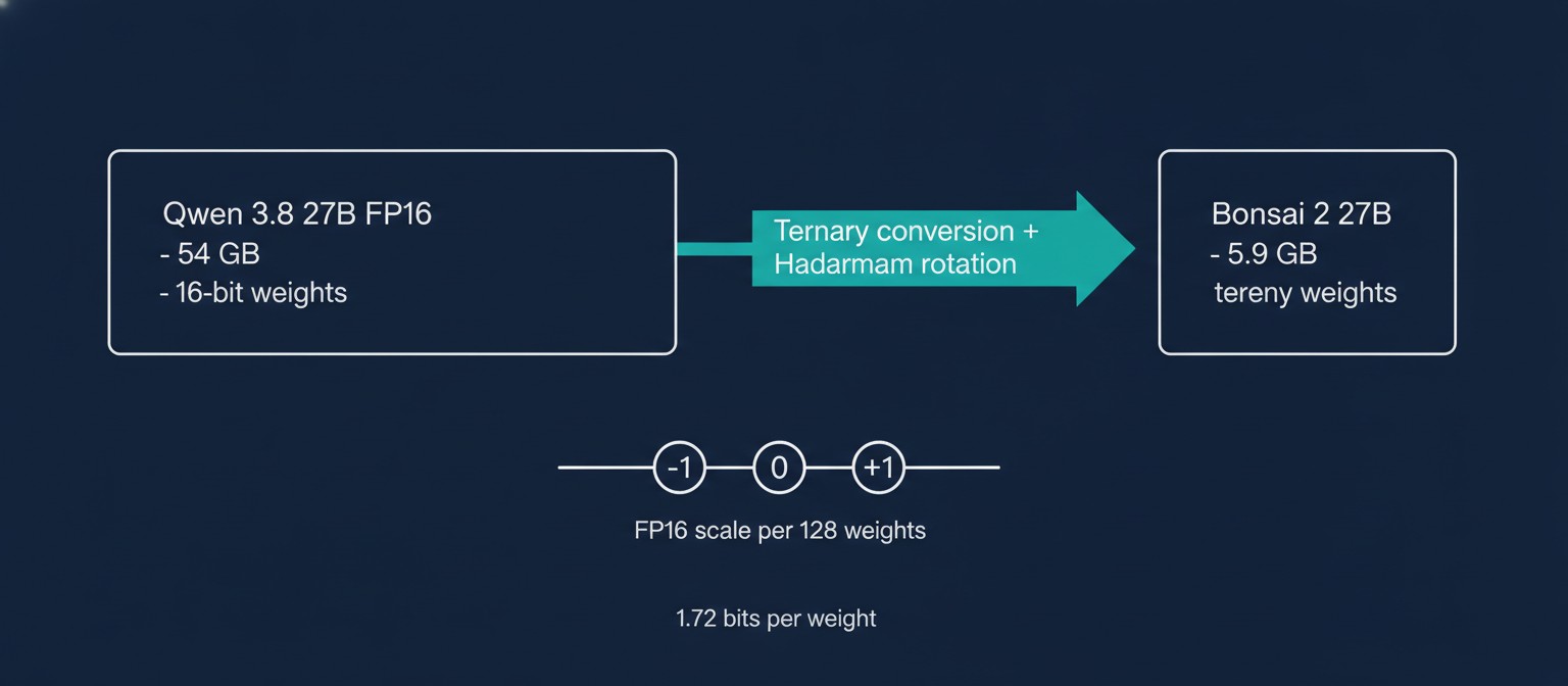 Diagram showing how ternary conversion shrinks a 54 GB FP16 model into a 5.9 GB model with weights of minus one, zero, or plus one