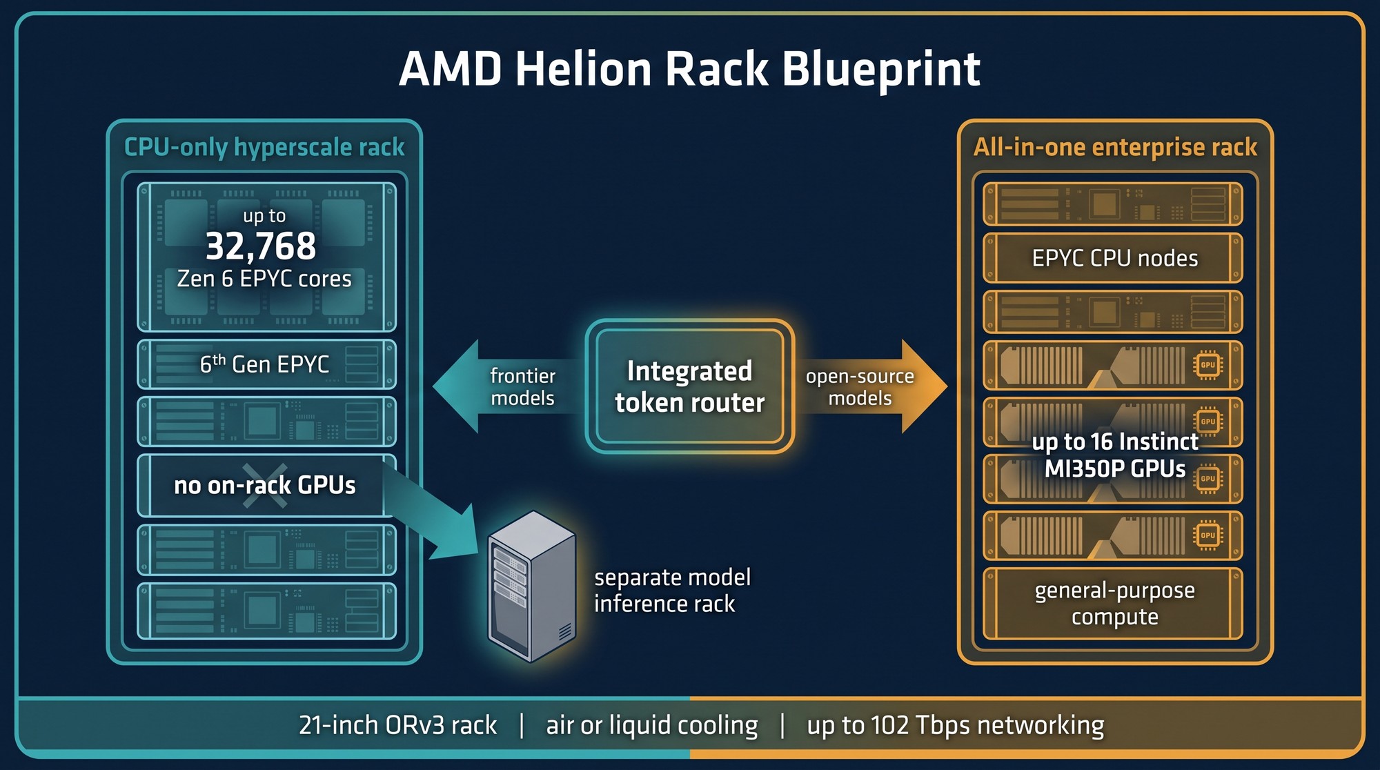 AI-generated infographic comparing AMD Helion's two reference rack configurations with an integrated token router