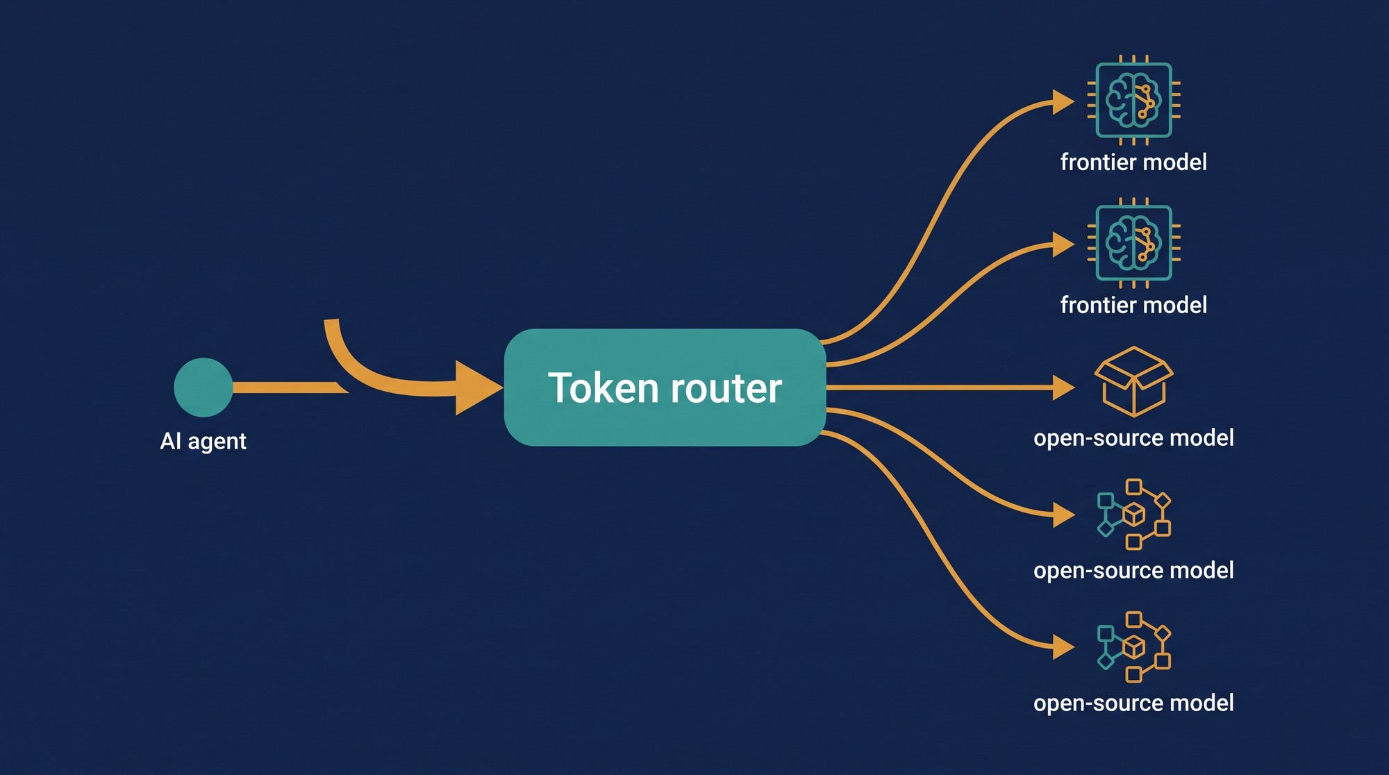 AI-generated illustration of an AI agent sending requests through a token router to frontier and open-source models