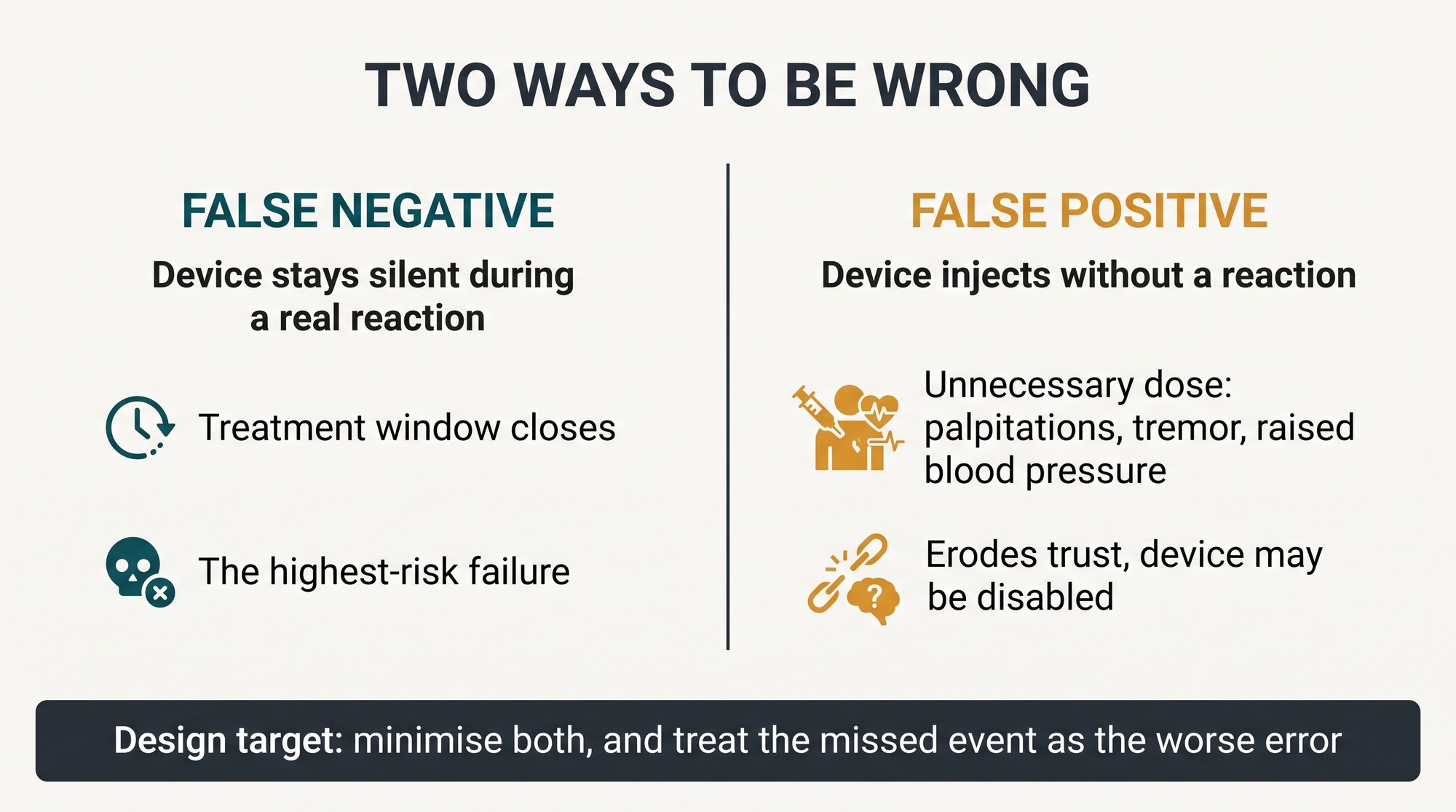 Diagram contrasting the two failure modes of an automated injection device: a false negative that misses a real reaction and a false positive that injects unnecessarily