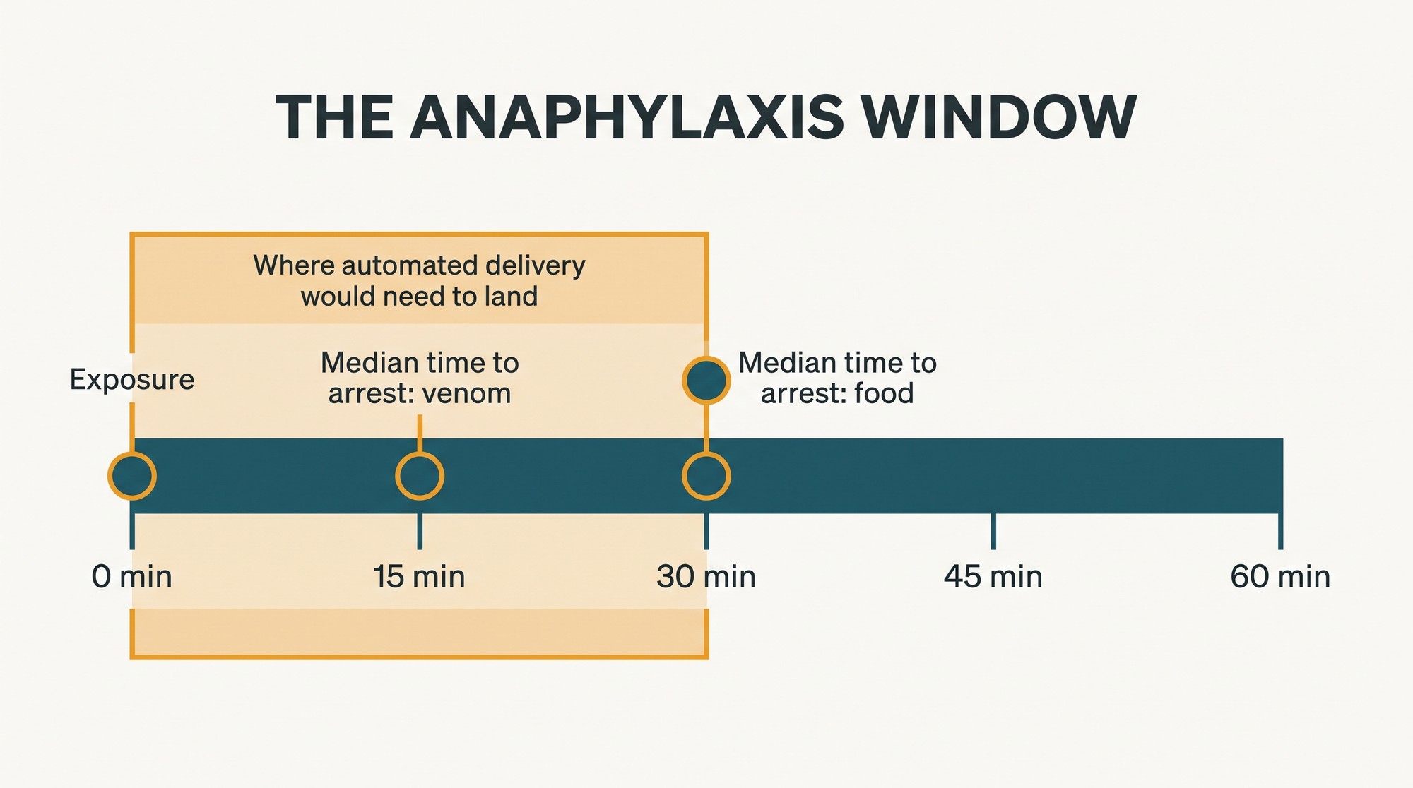 Timeline diagram showing the anaphylaxis treatment window, with median time to cardiac or respiratory arrest at about 15 minutes for venom and 30 minutes for food
