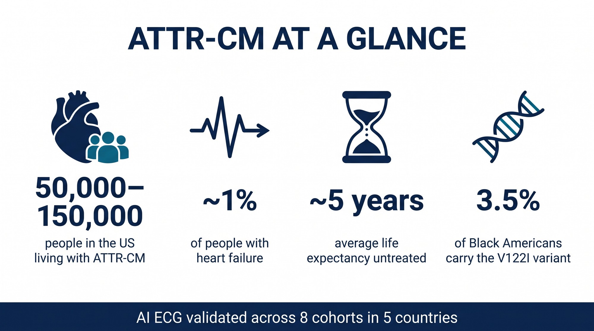 Infographic of key ATTR-CM facts: prevalence, life expectancy and gene variant carrier rate