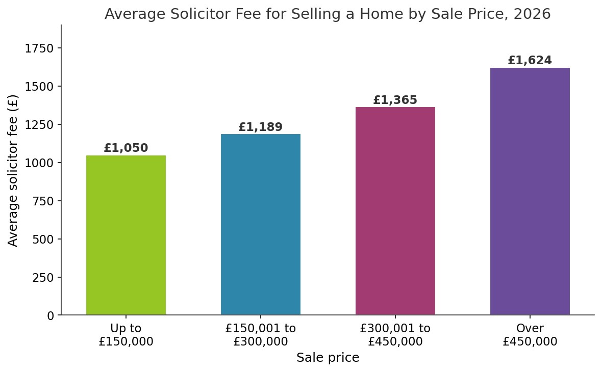 Bar chart showing average solicitor fees for selling a home by sale price in 2026, ranging from £1,050 for homes up to £150,000 to £1,624 for homes over £450,000.