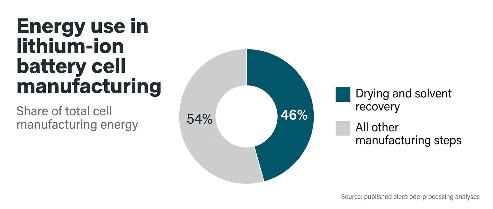Donut chart showing drying and solvent recovery at 46 percent of battery cell manufacturing energy