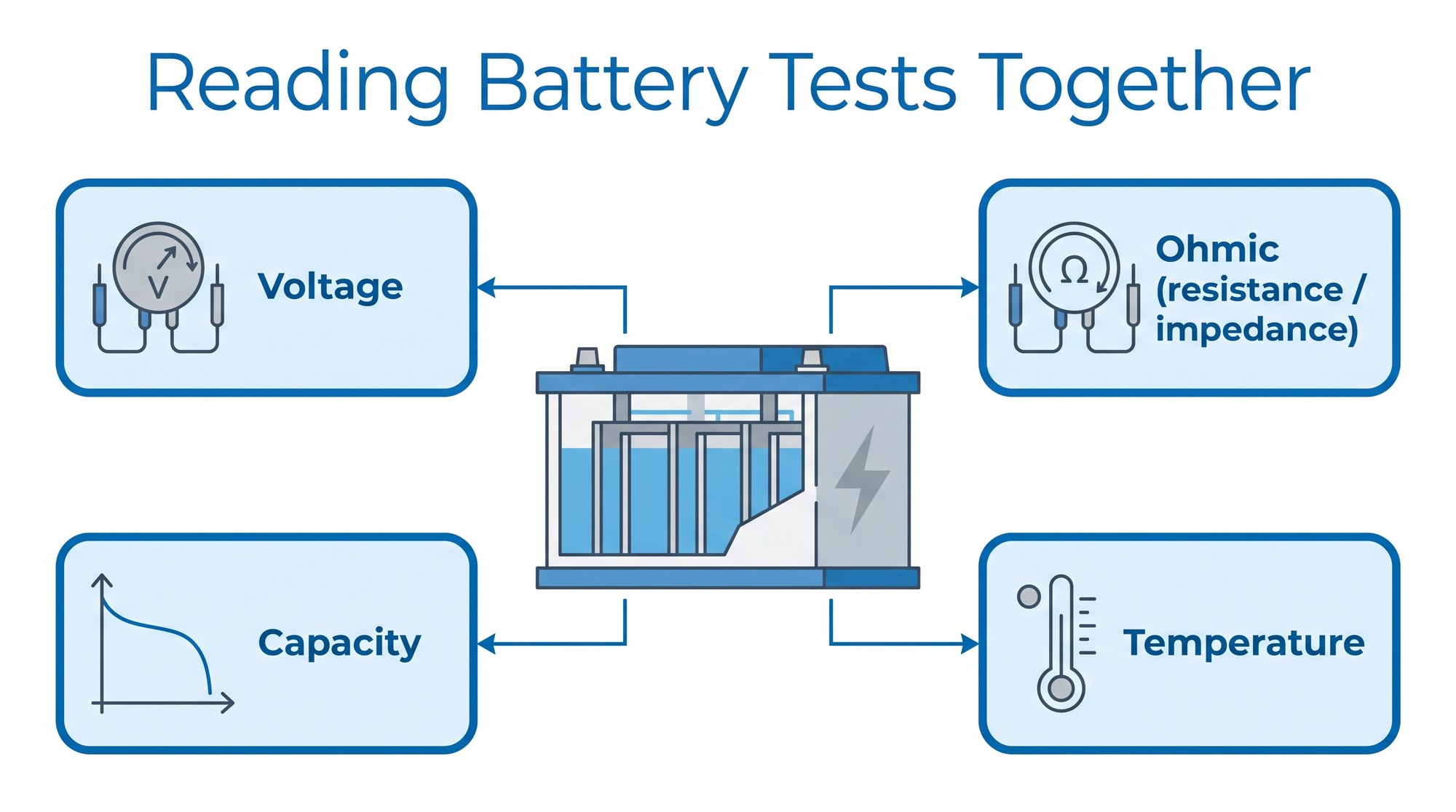 Infographic showing the four stationary battery measurements: voltage, ohmic, temperature, and capacity.