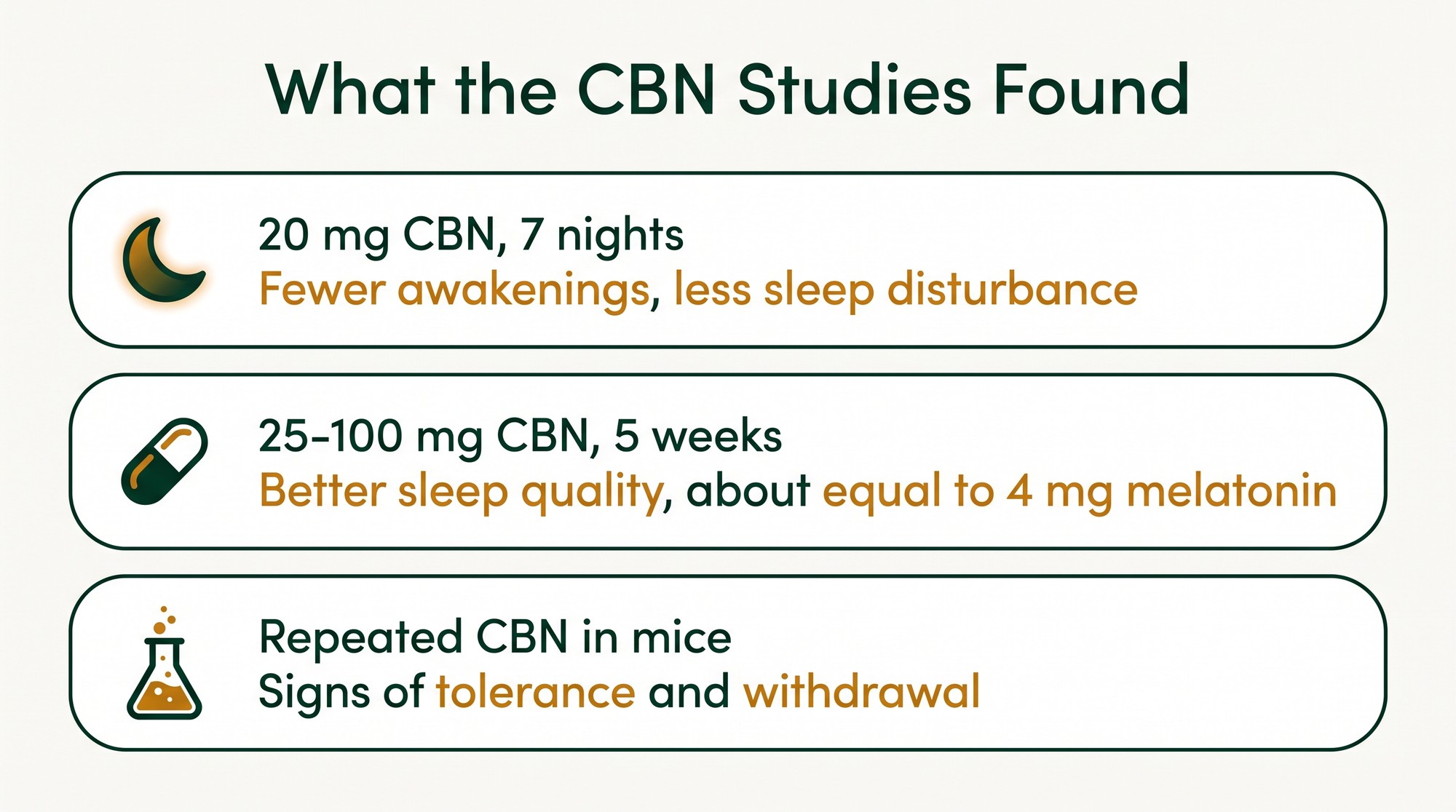 Infographic summarizing three CBN studies on sleep quality and dependence
