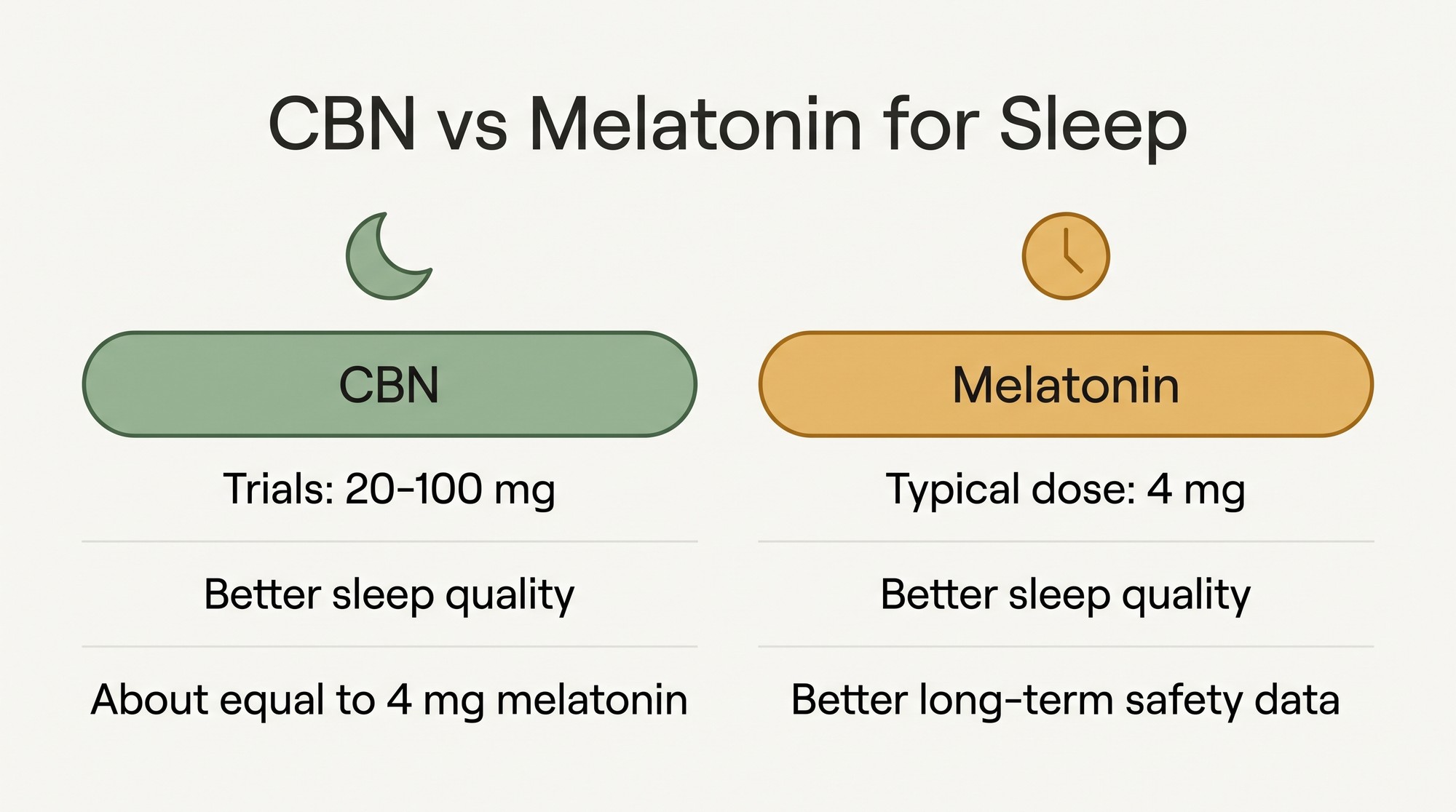Infographic comparing CBN and melatonin for sleep, dosing, and long-term safety data