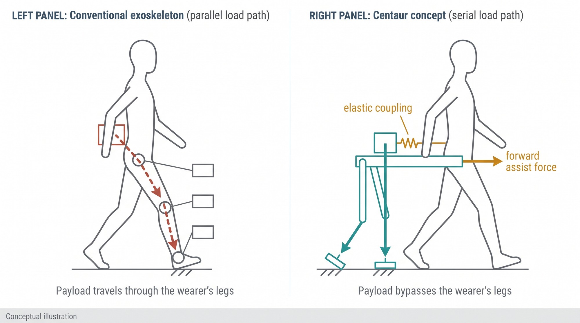 Conceptual diagram comparing a parallel exoskeleton load path running through the wearer's legs with a serial decoupled load path where payload support passes through separate robotic legs