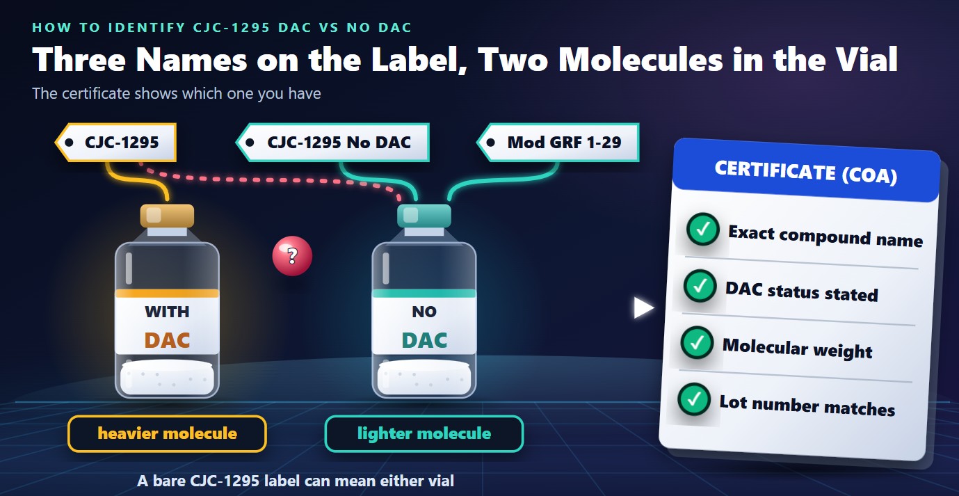 An informational graphic illustrating the naming and molecular differences between CJC-1295 with DAC and CJC-1295 without DAC.