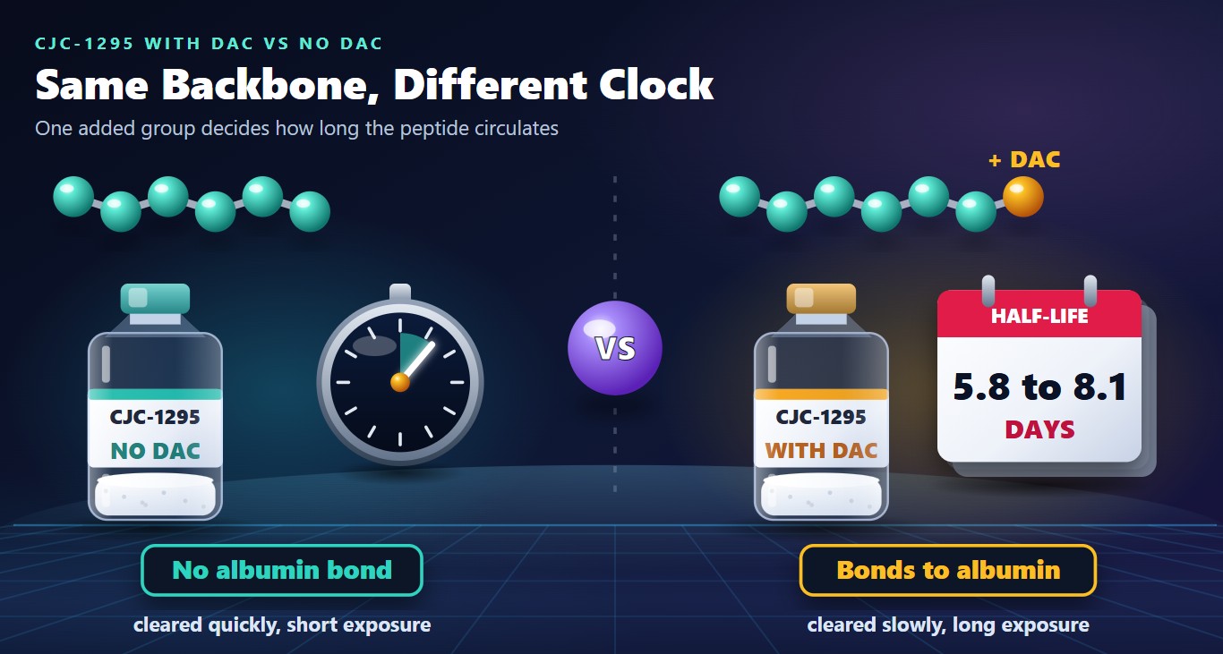 Cjc 1295 Dac Vs No Dac_1