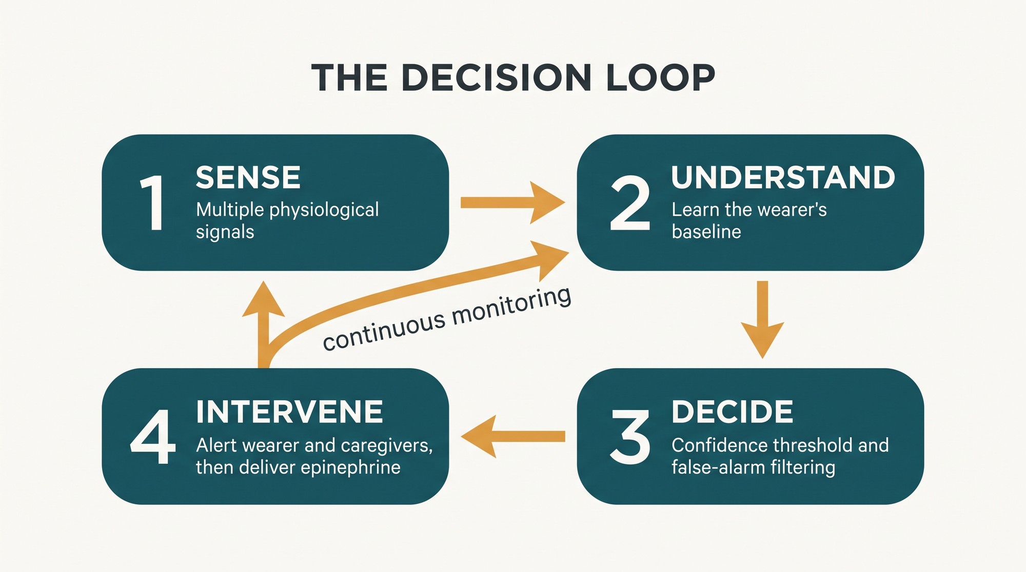 Diagram of a four-stage closed-loop wearable decision cycle: sense, understand, decide and intervene, with continuous monitoring feeding back to the start