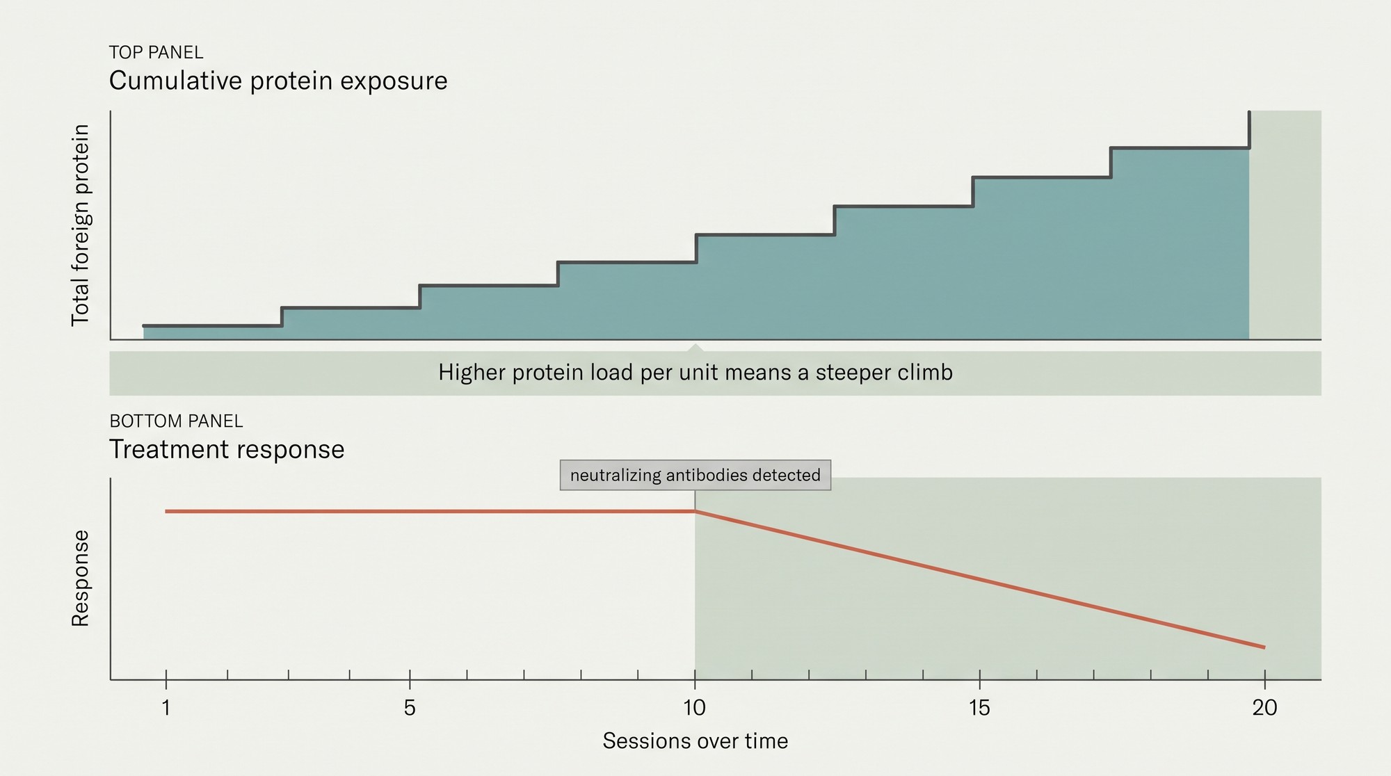 Conceptual diagram showing cumulative foreign protein exposure across repeated neurotoxin sessions rising until neutralizing antibodies appear and treatment response drops