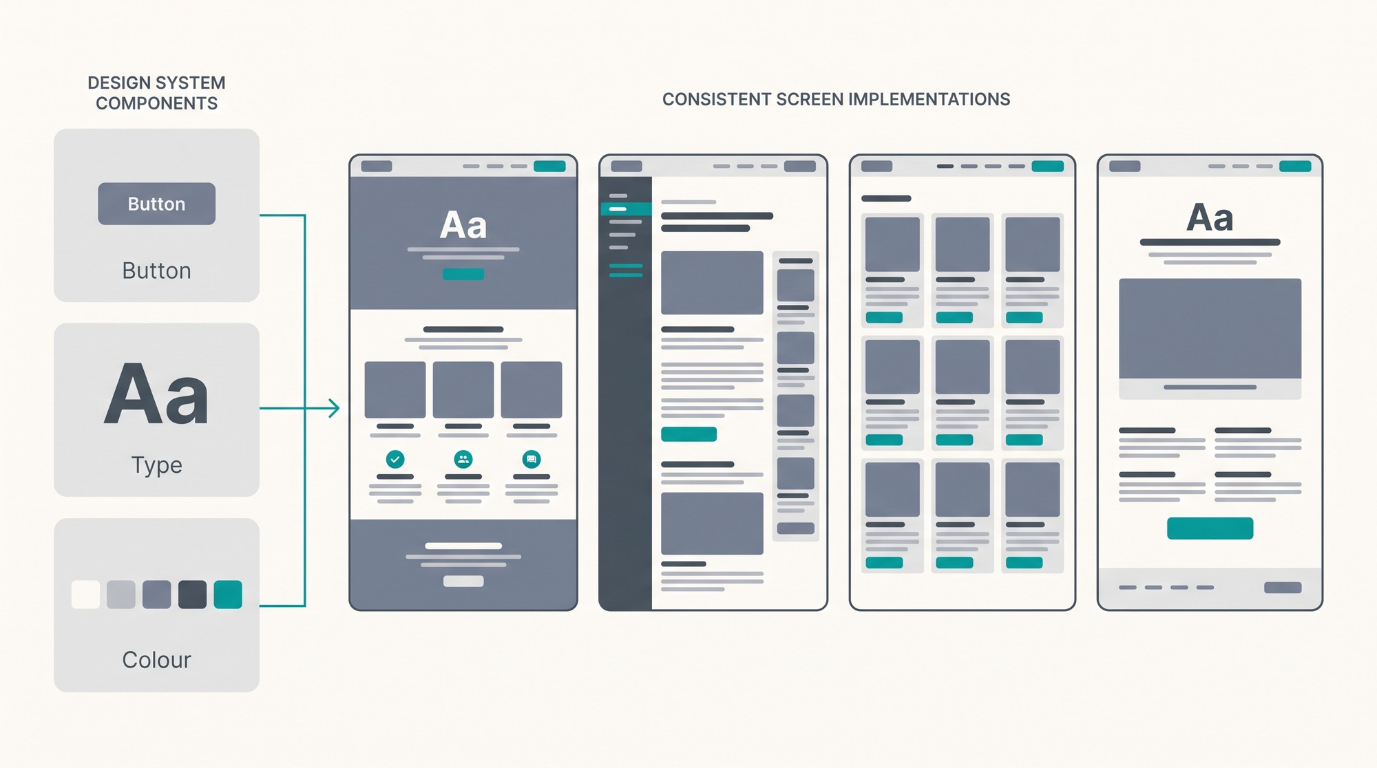 Conceptual illustration of a design system: repeated identical button, type and colour swatch components feeding into several website screen layouts
