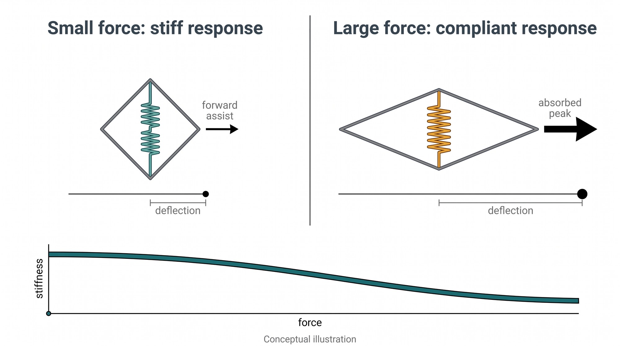 Conceptual schematic showing a nonlinear elastic coupling that stays stiff under small forces for responsive assistance and becomes compliant under large forces with a stiffness-versus-force curve declining