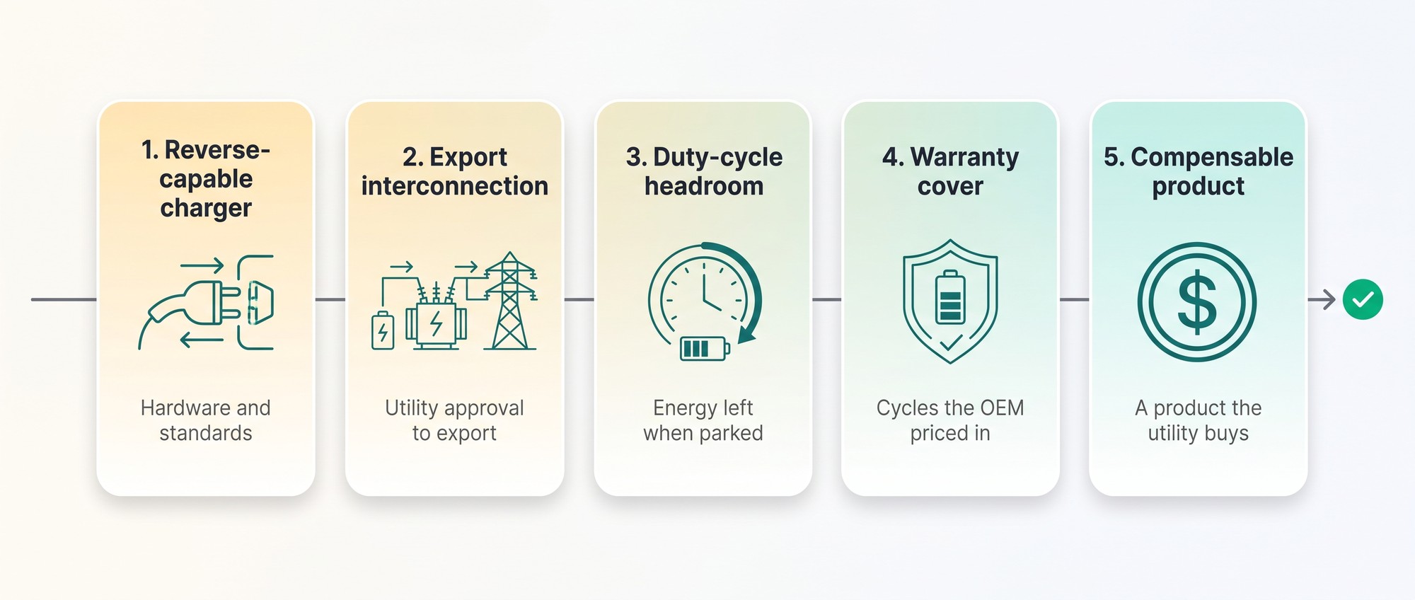 Infographic showing the five conditions a heavy-duty electric fleet must meet to export power to the grid