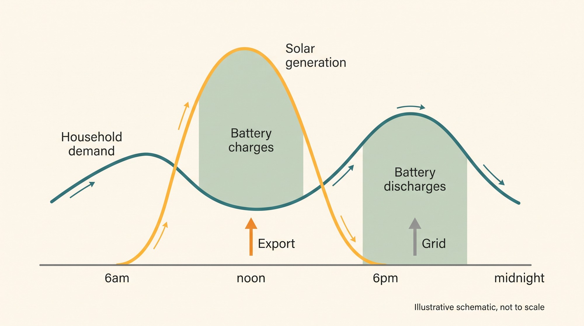 Illustrative schematic showing a home battery charging from solar around midday and discharging in the evening