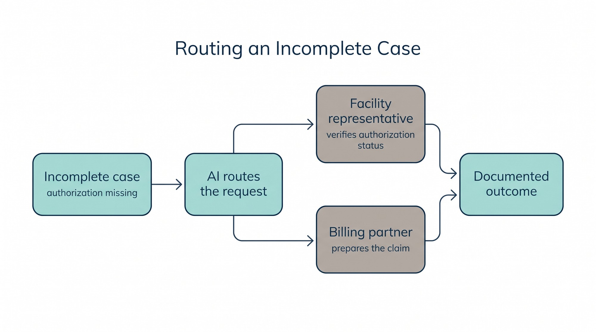 How AI Could Change Healthcare Administrative Outsourcing