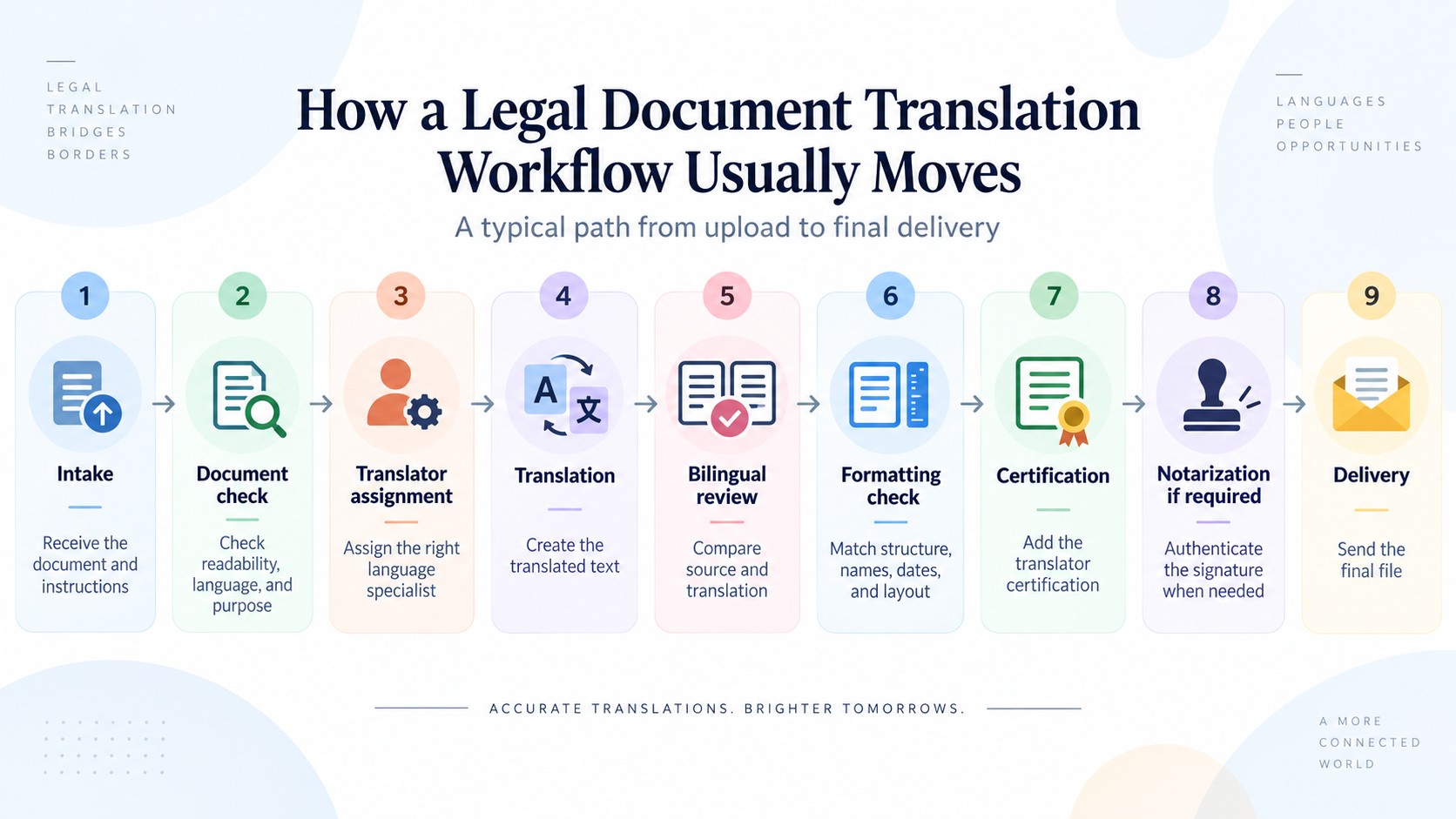 Who Actually Translates Your Legal Documents? A flowchart illustrating the 9 steps of a legal document translation workflow, starting with Intake and ending with Delivery.