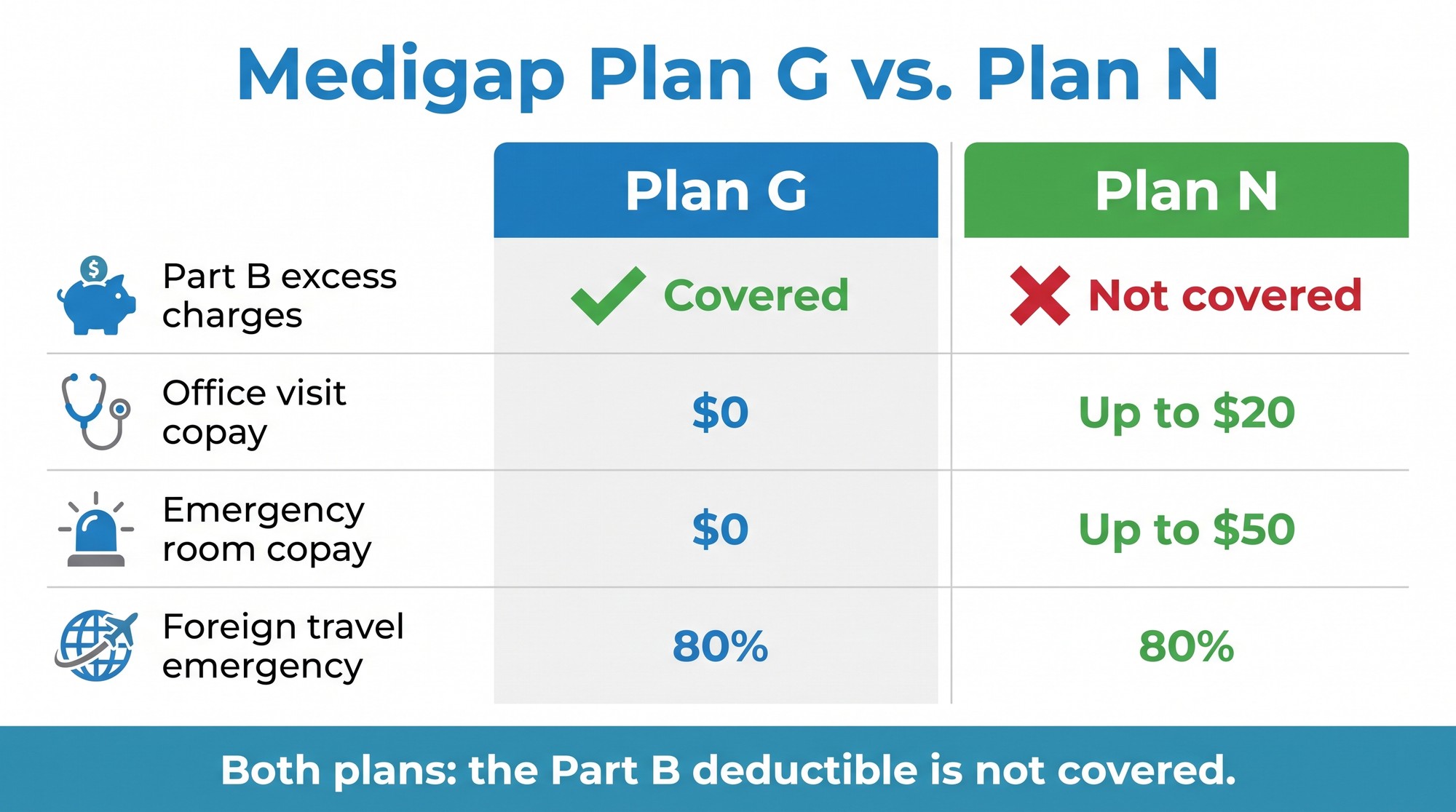 Infographic comparing Medigap Plan G and Plan N on excess charges, copays, and foreign travel emergency coverage