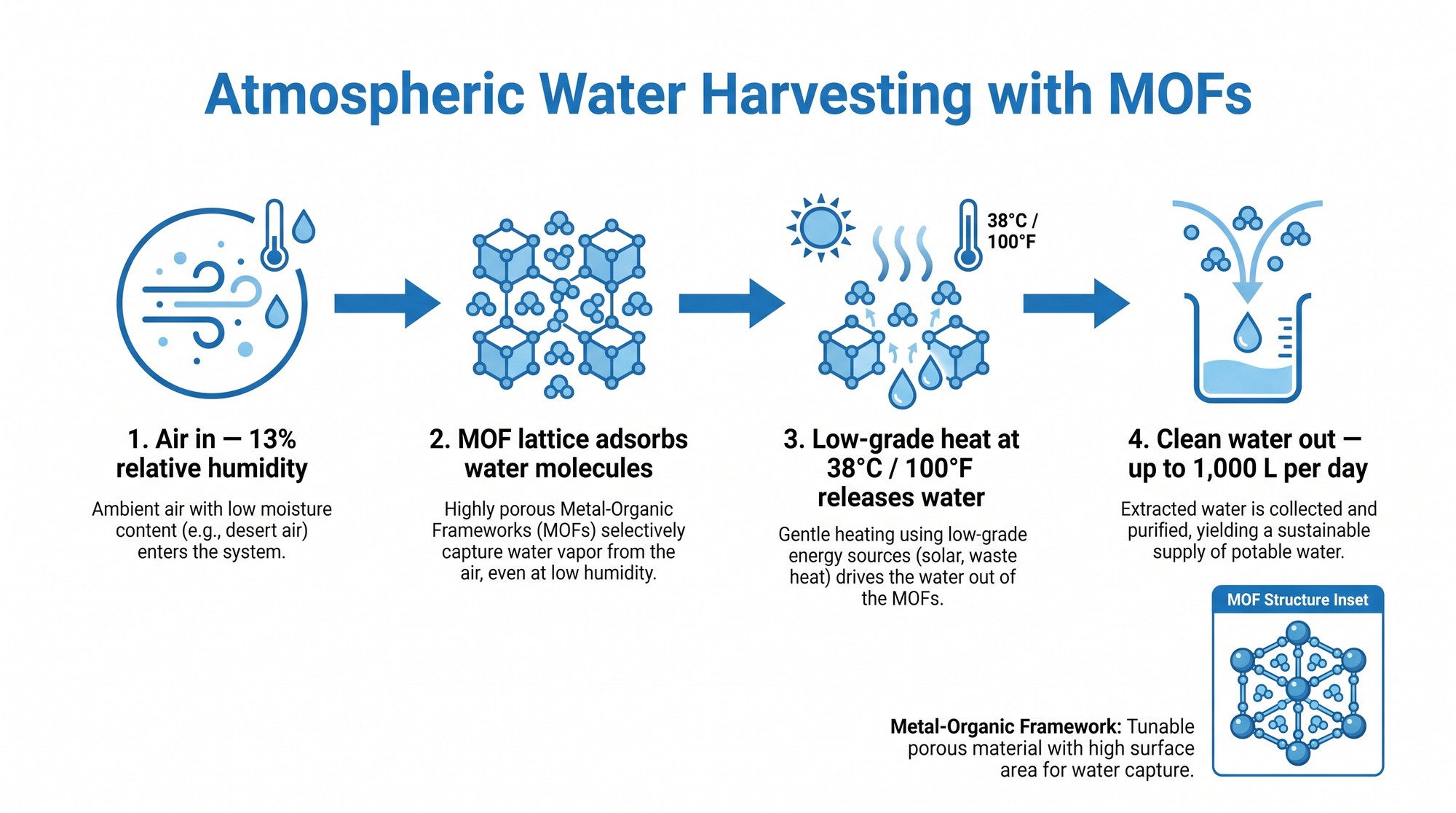 Infographic of the four stages of atmospheric water harvesting using metal-organic frameworks