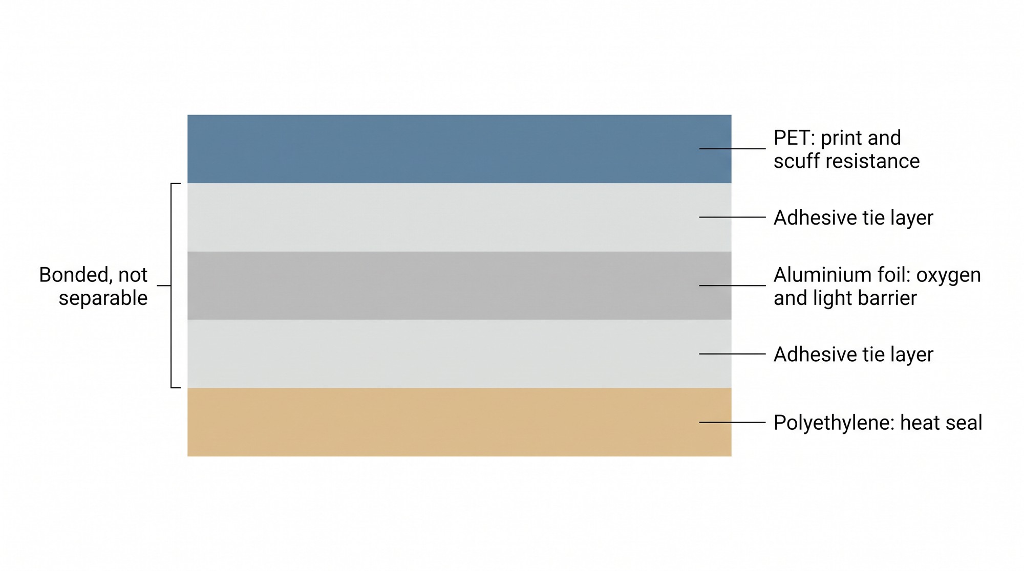 Diagram showing the bonded layers of a multilayer plastic food pouch
